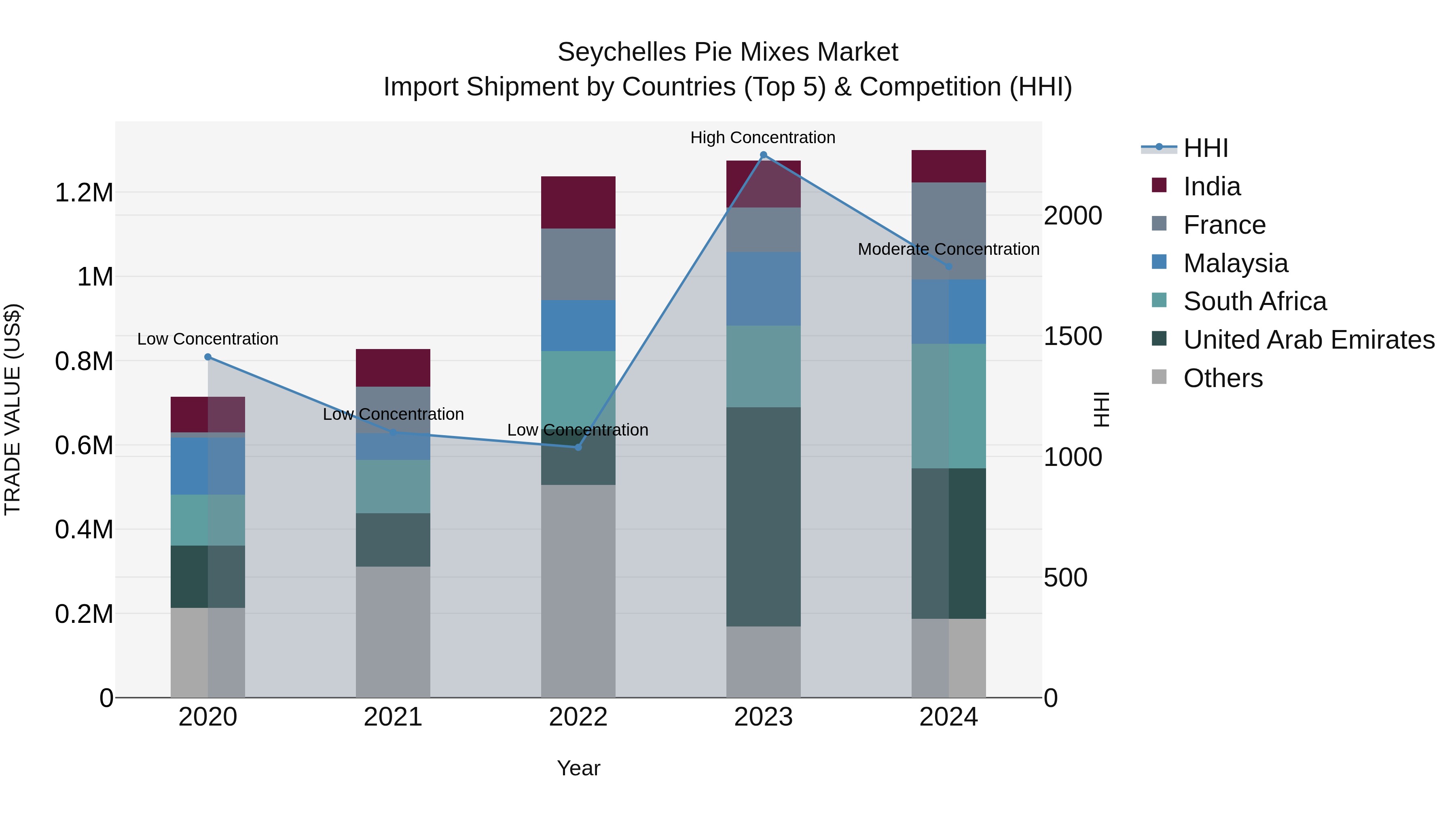 Seychelles Pie Mixes Market: Top 5 Importing Countries and Market Competition (HHI) Analysis
