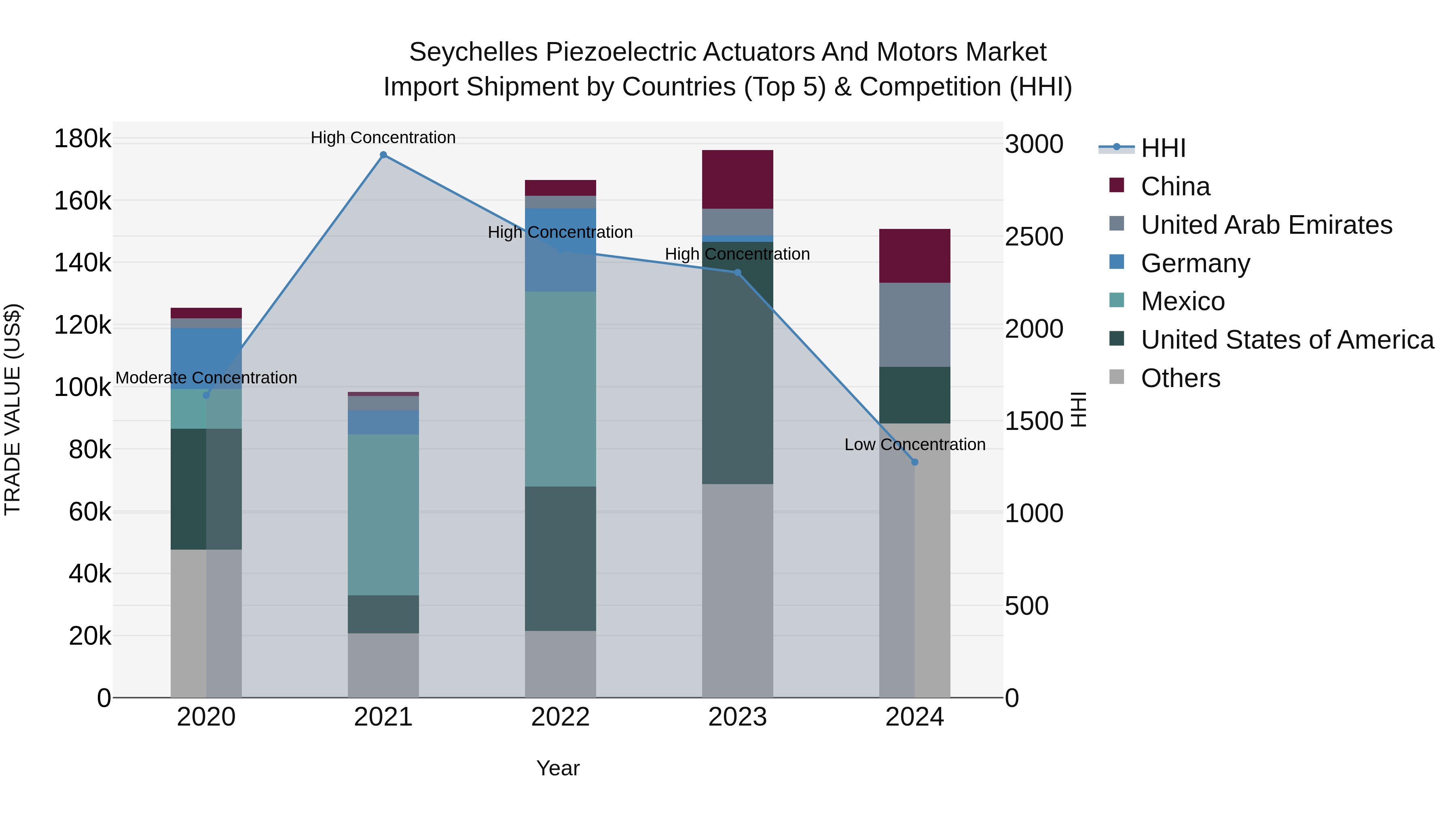 Seychelles Piezoelectric Actuators and Motors Market: Top 5 Importing Countries and Market Competition (HHI) Analysis
