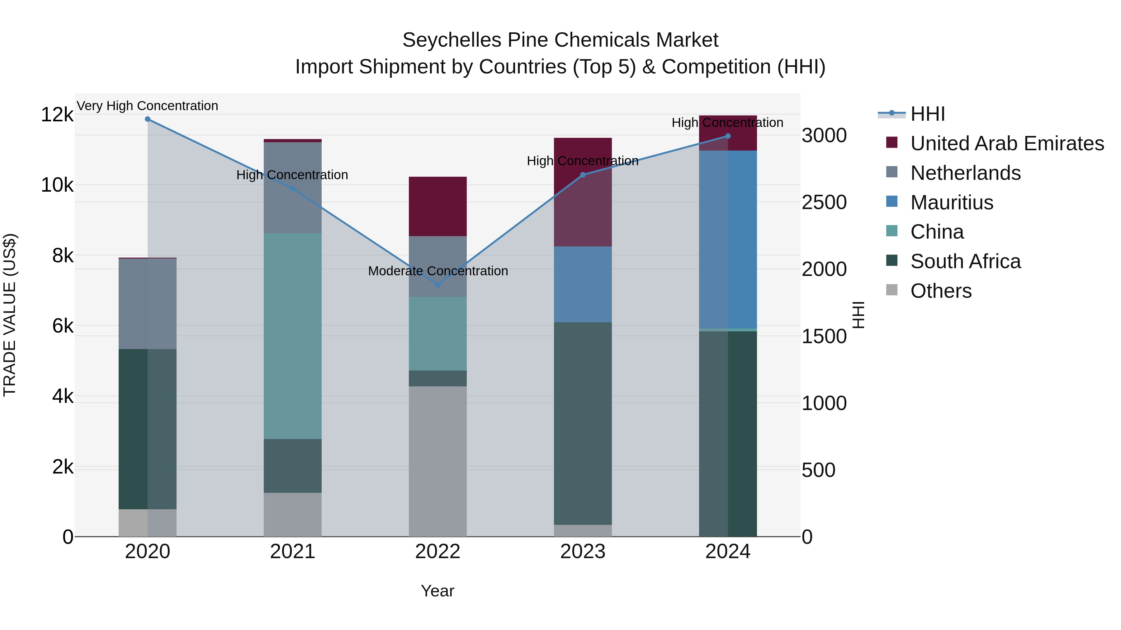 Seychelles Pine Chemicals Market: Top 5 Importing Countries and Market Competition (HHI) Analysis