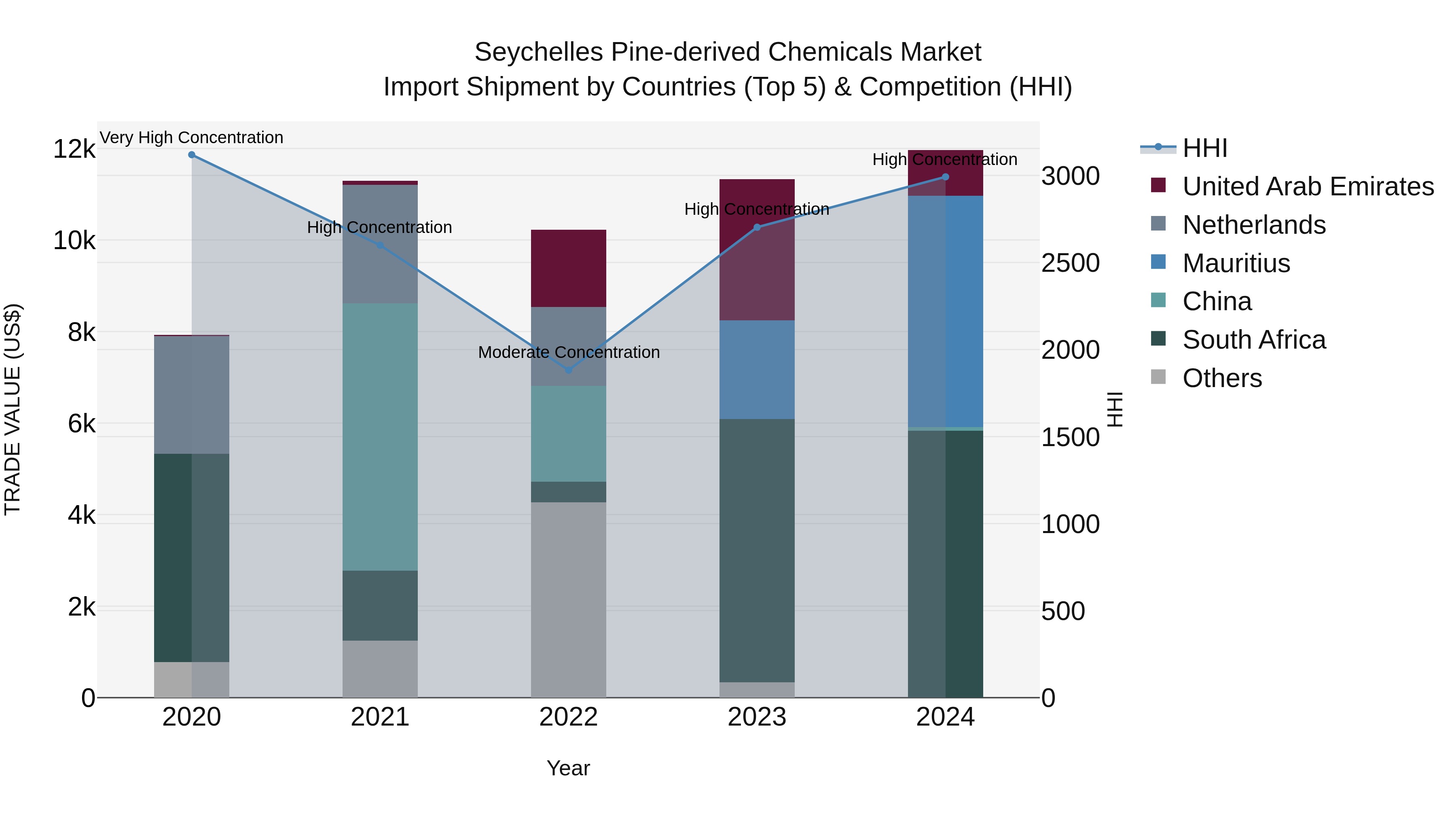 Seychelles Pine-derived Chemicals Market: Top 5 Importing Countries and Market Competition (HHI) Analysis