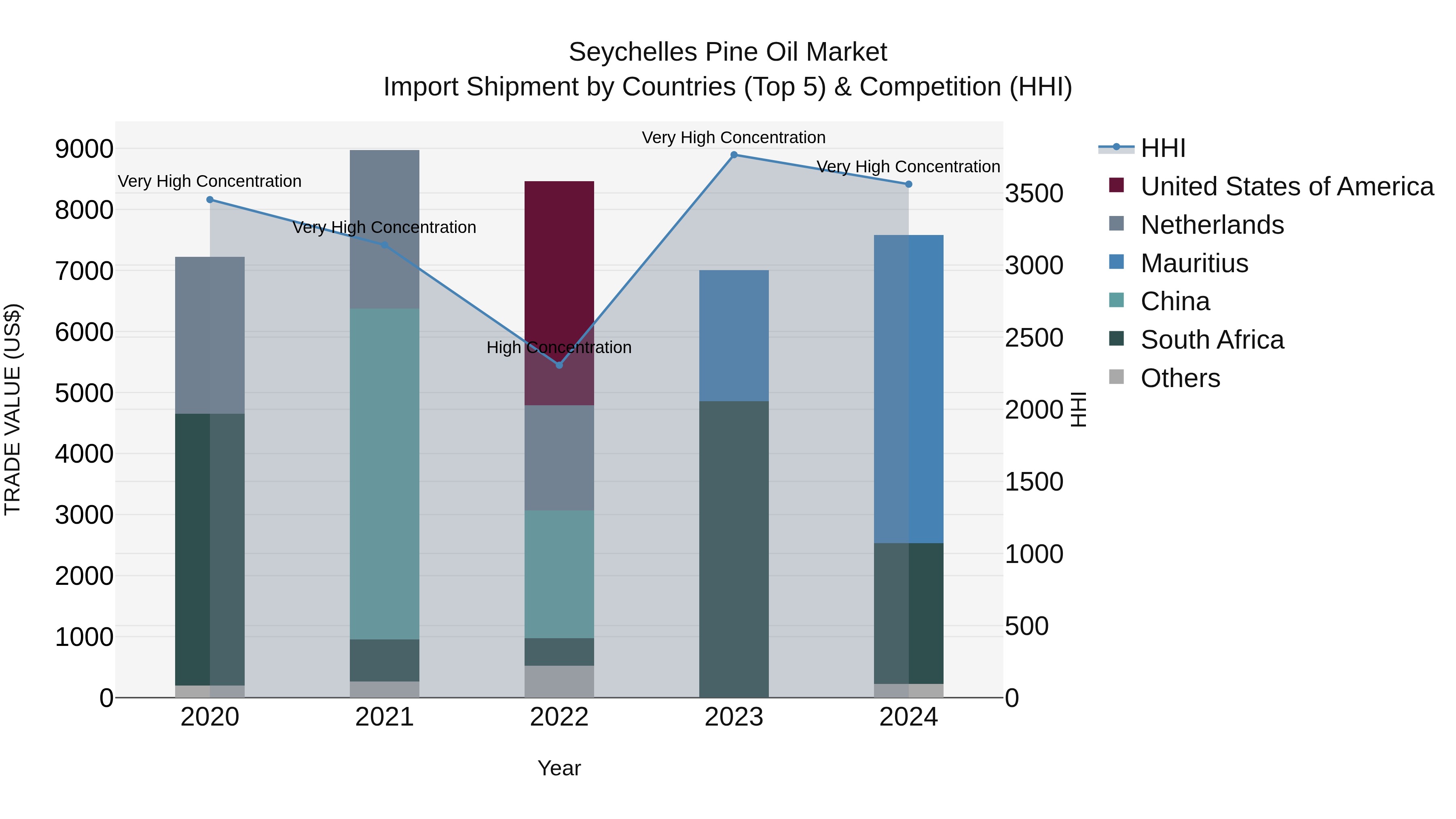 Seychelles Pine Oil Market: Top 5 Importing Countries and Market Competition (HHI) Analysis