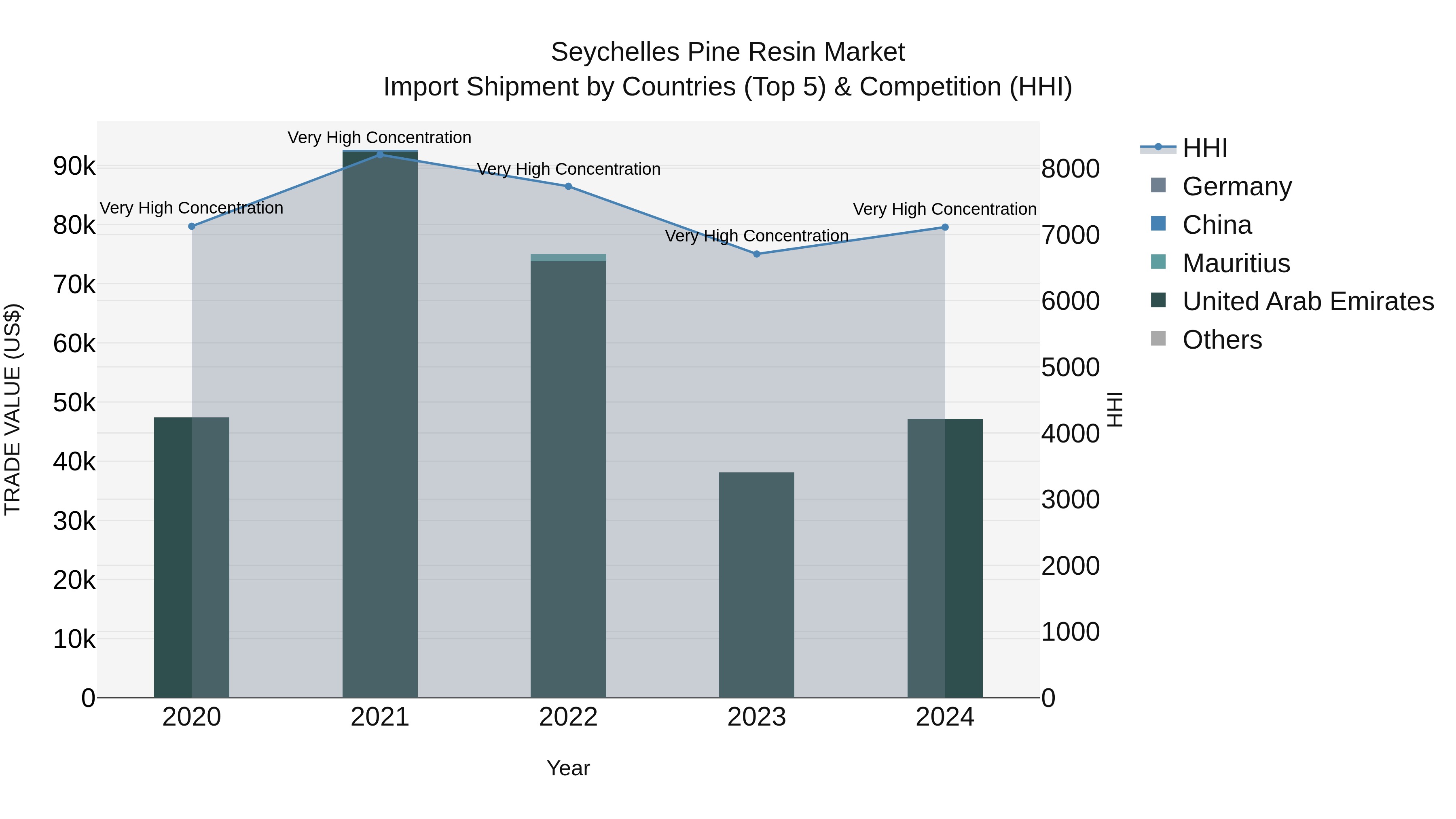 Seychelles Pine Resin Market: Top 5 Importing Countries and Market Competition (HHI) Analysis