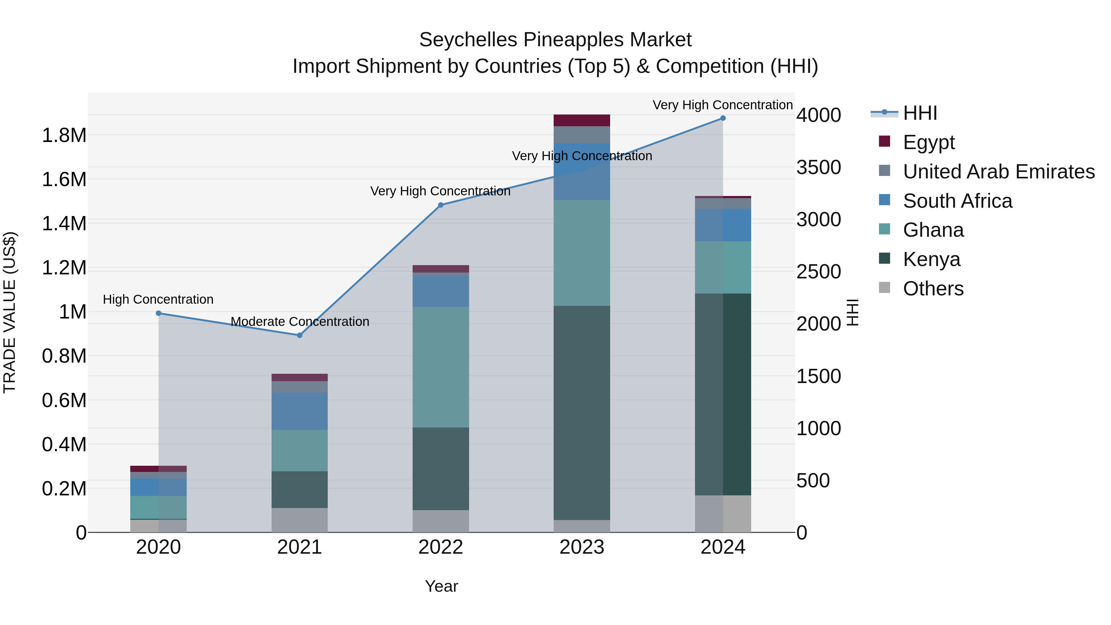 Seychelles Pineapples Market: Top 5 Importing Countries and Market Competition (HHI) Analysis