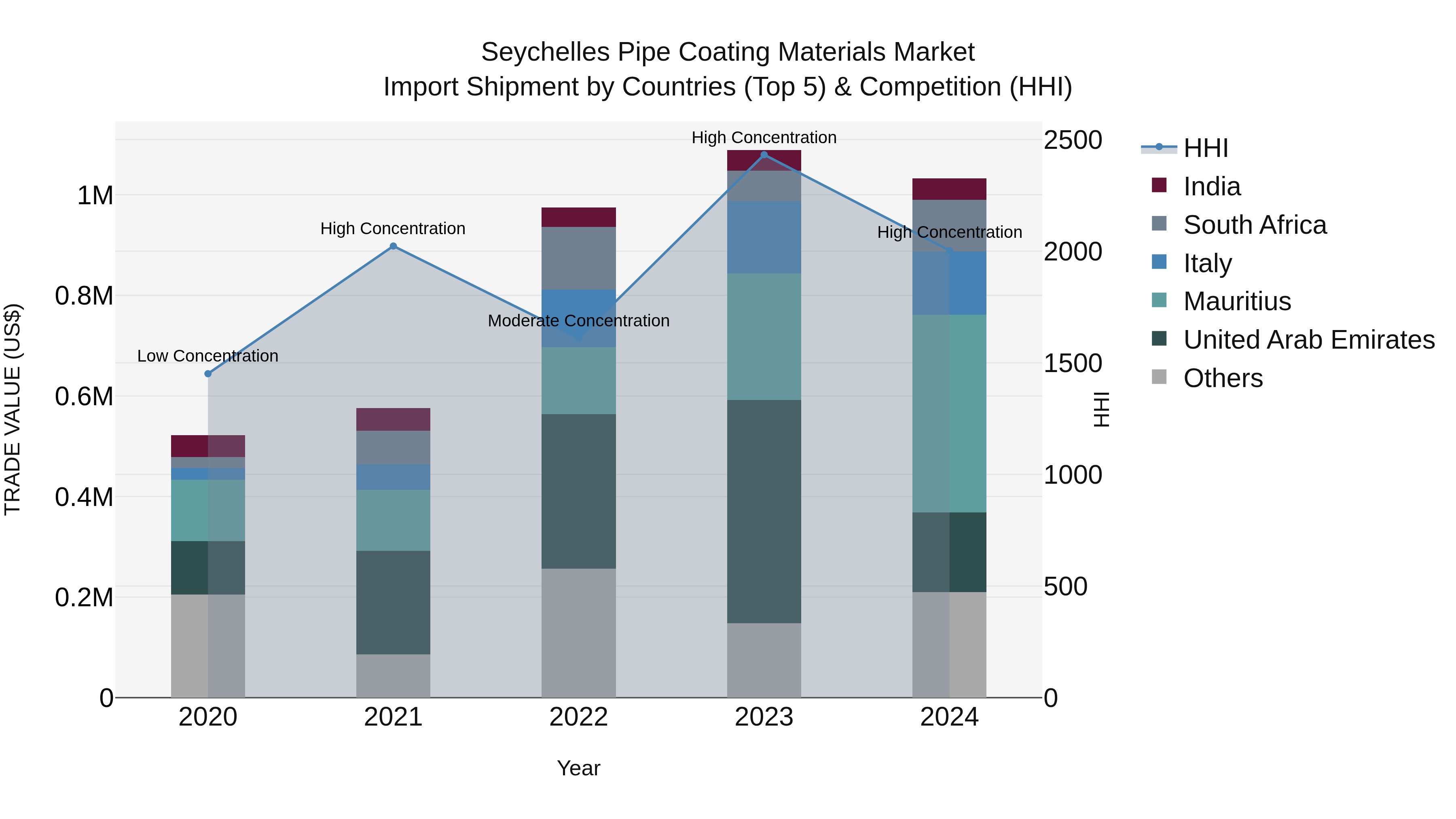 Seychelles Pipe Coating Materials Market: Top 5 Importing Countries and Market Competition (HHI) Analysis