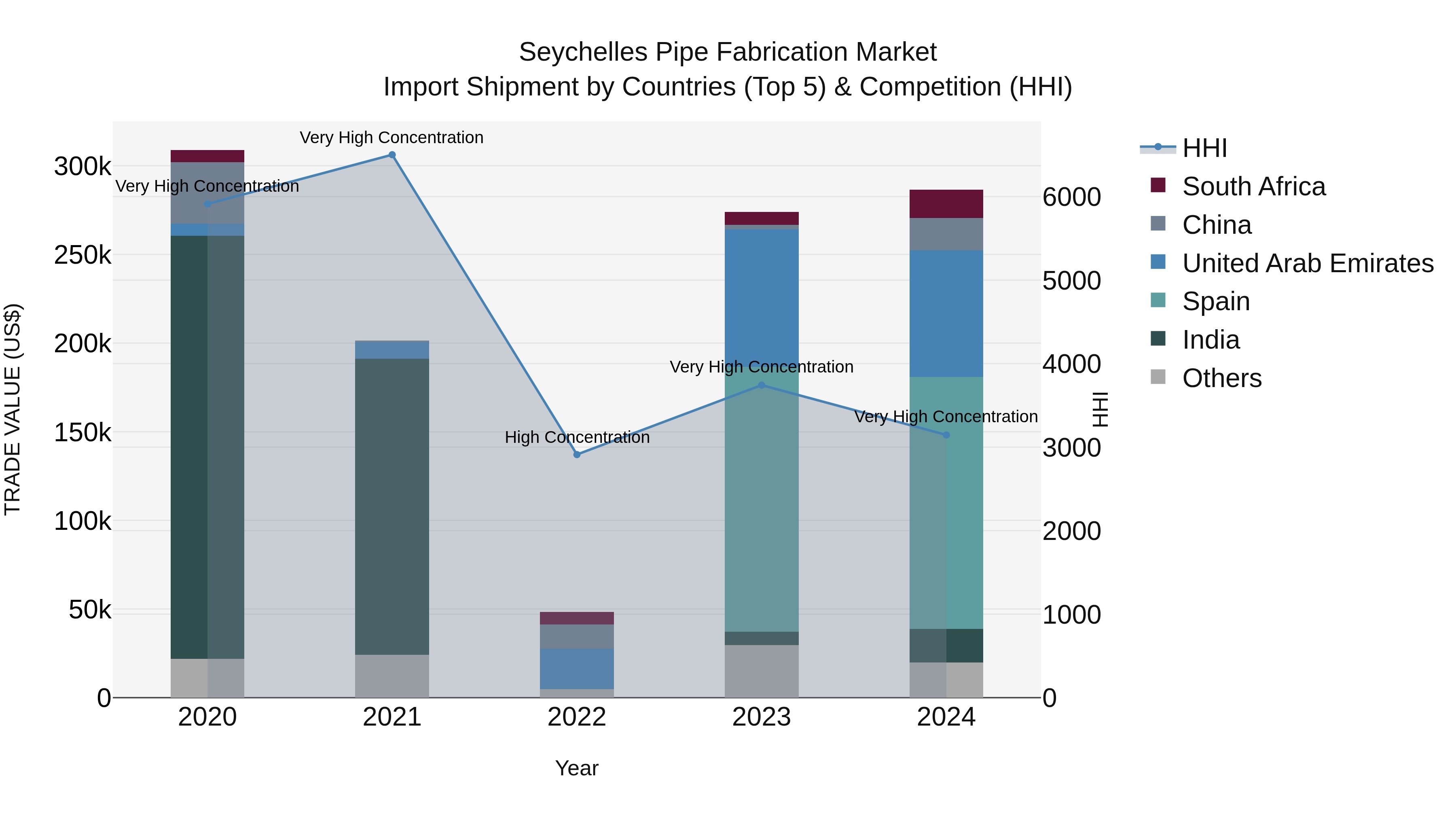 Seychelles Pipe Fabrication Market: Top 5 Importing Countries and Market Competition (HHI) Analysis