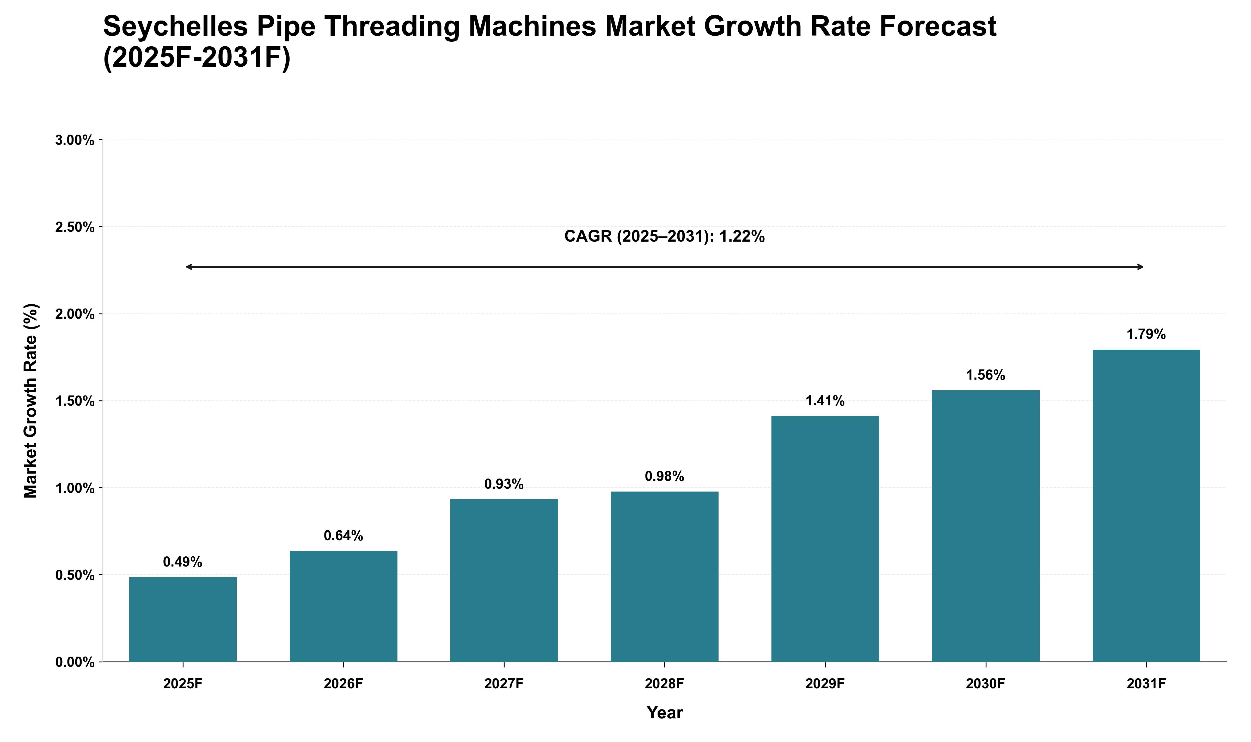Seychelles Pipe Threading Machines Market Growth Rate Analysis (2025 - 2031)