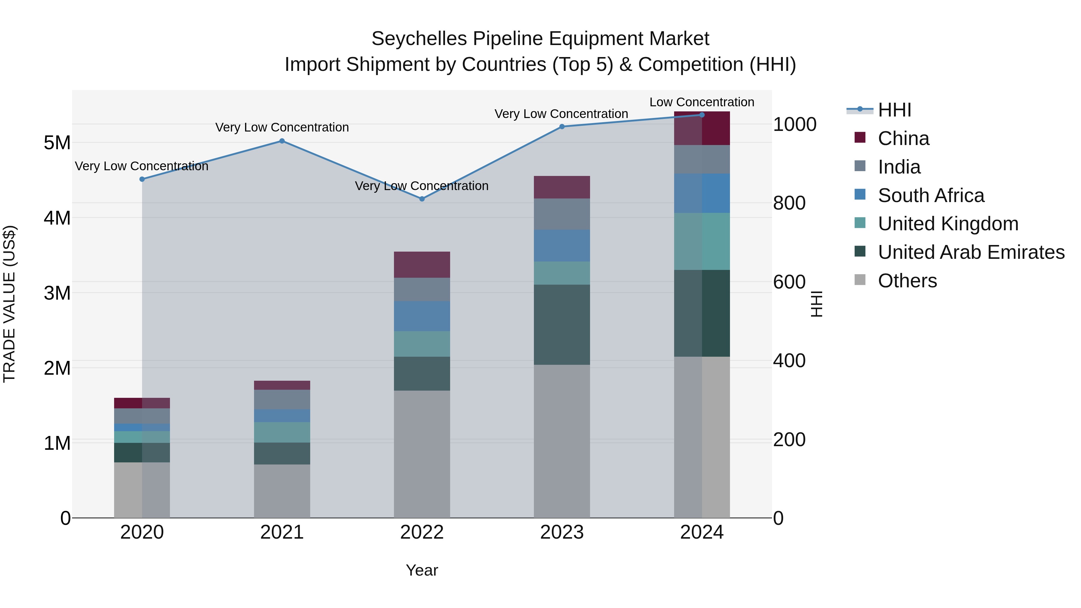 Seychelles Pipeline Equipment Market: Top 5 Importing Countries and Market Competition (HHI) Analysis
