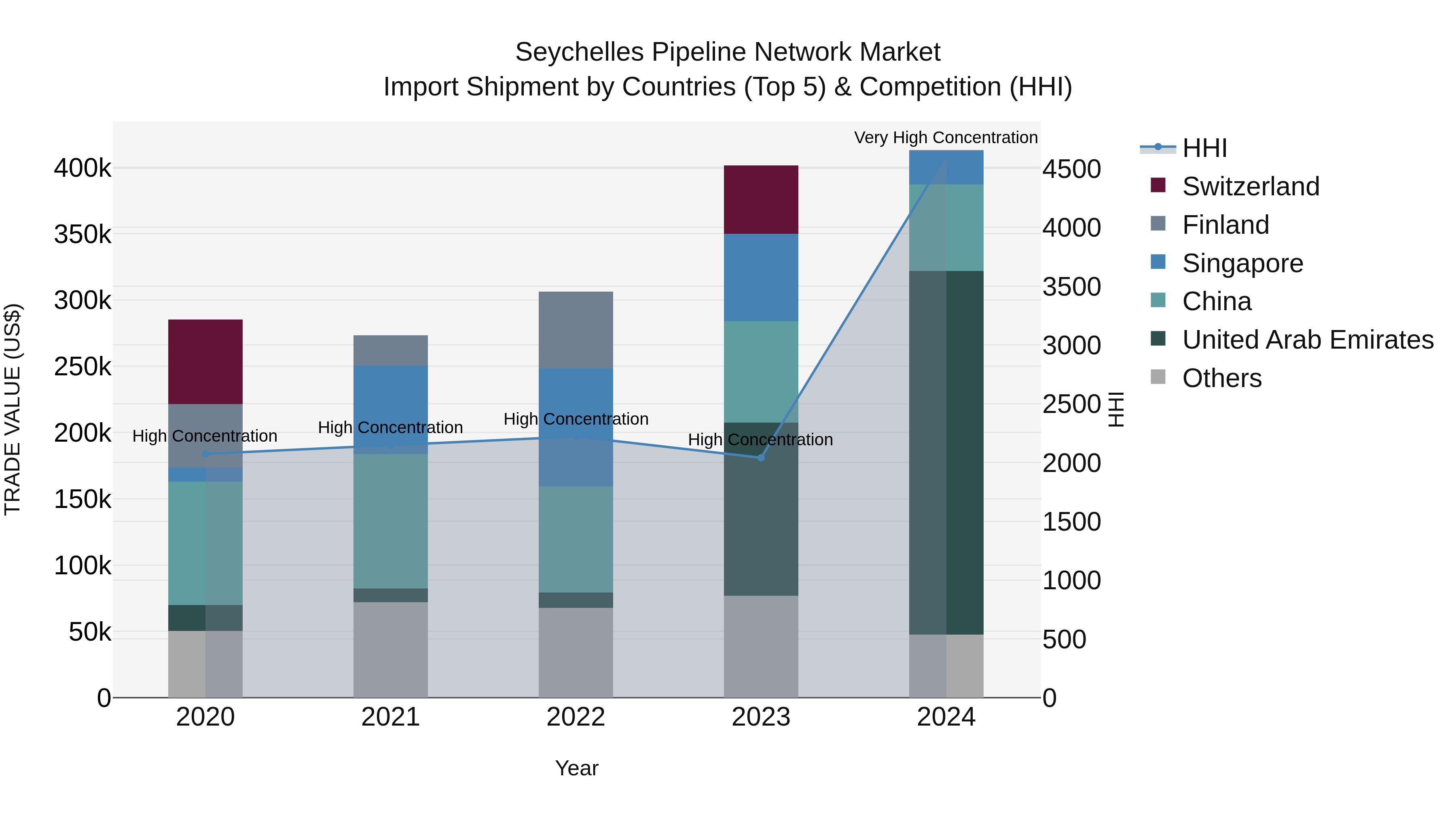 Seychelles Pipeline Network Market: Top 5 Importing Countries and Market Competition (HHI) Analysis