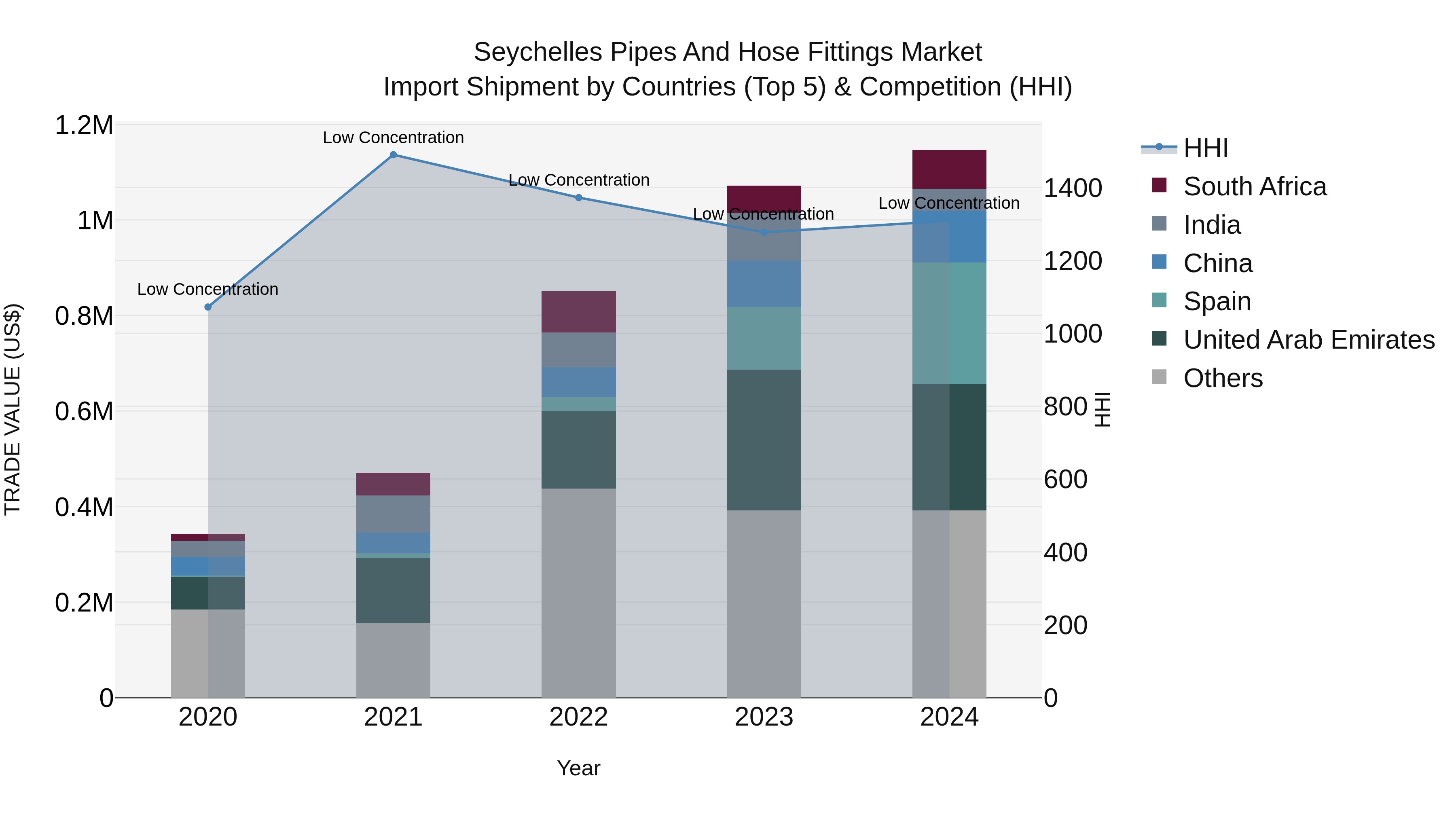 Seychelles Pipes and Hose Fittings Market: Top 5 Importing Countries and Market Competition (HHI) Analysis