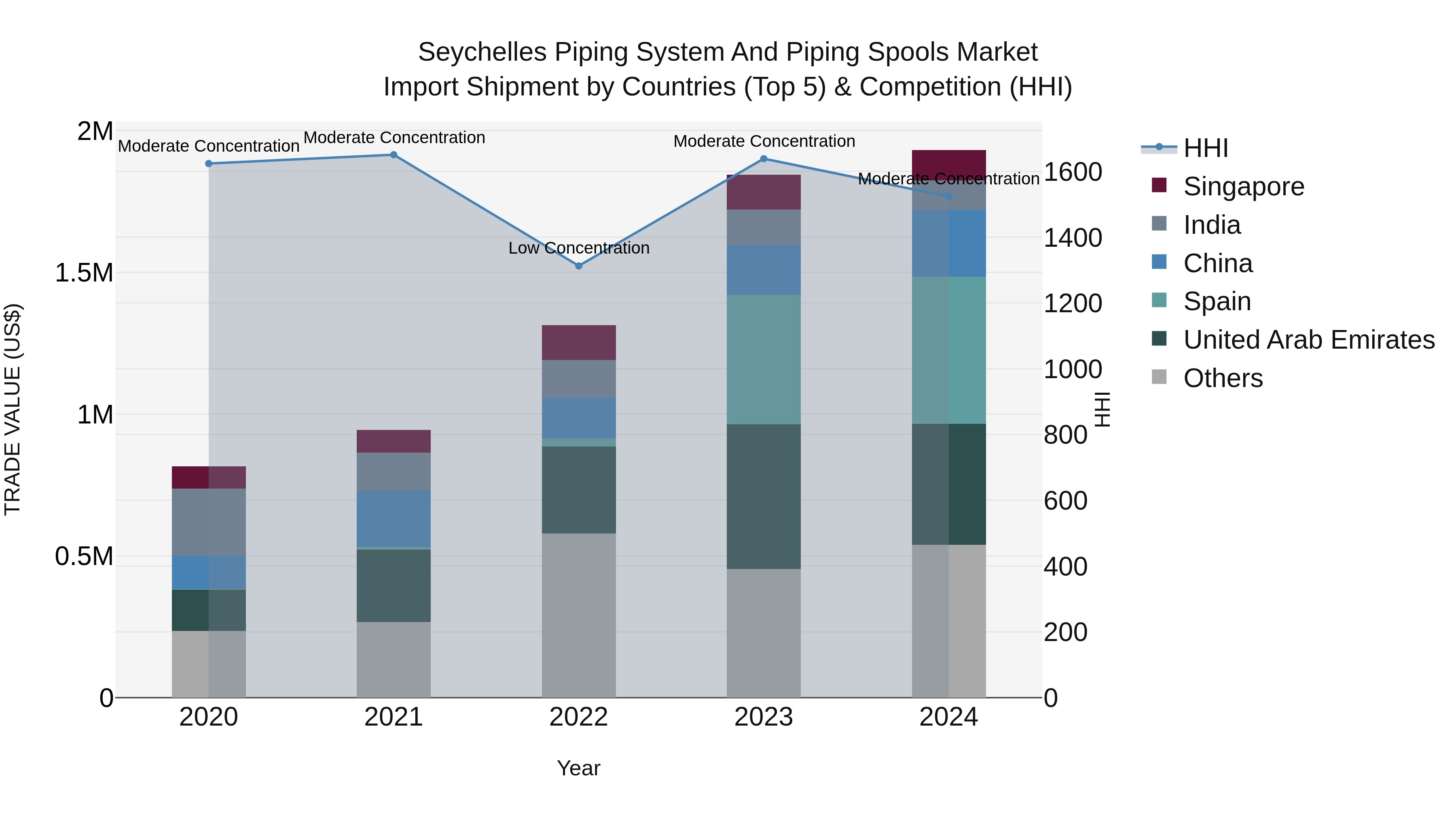 Seychelles Piping System and Piping Spools Market: Top 5 Importing Countries and Market Competition (HHI) Analysis