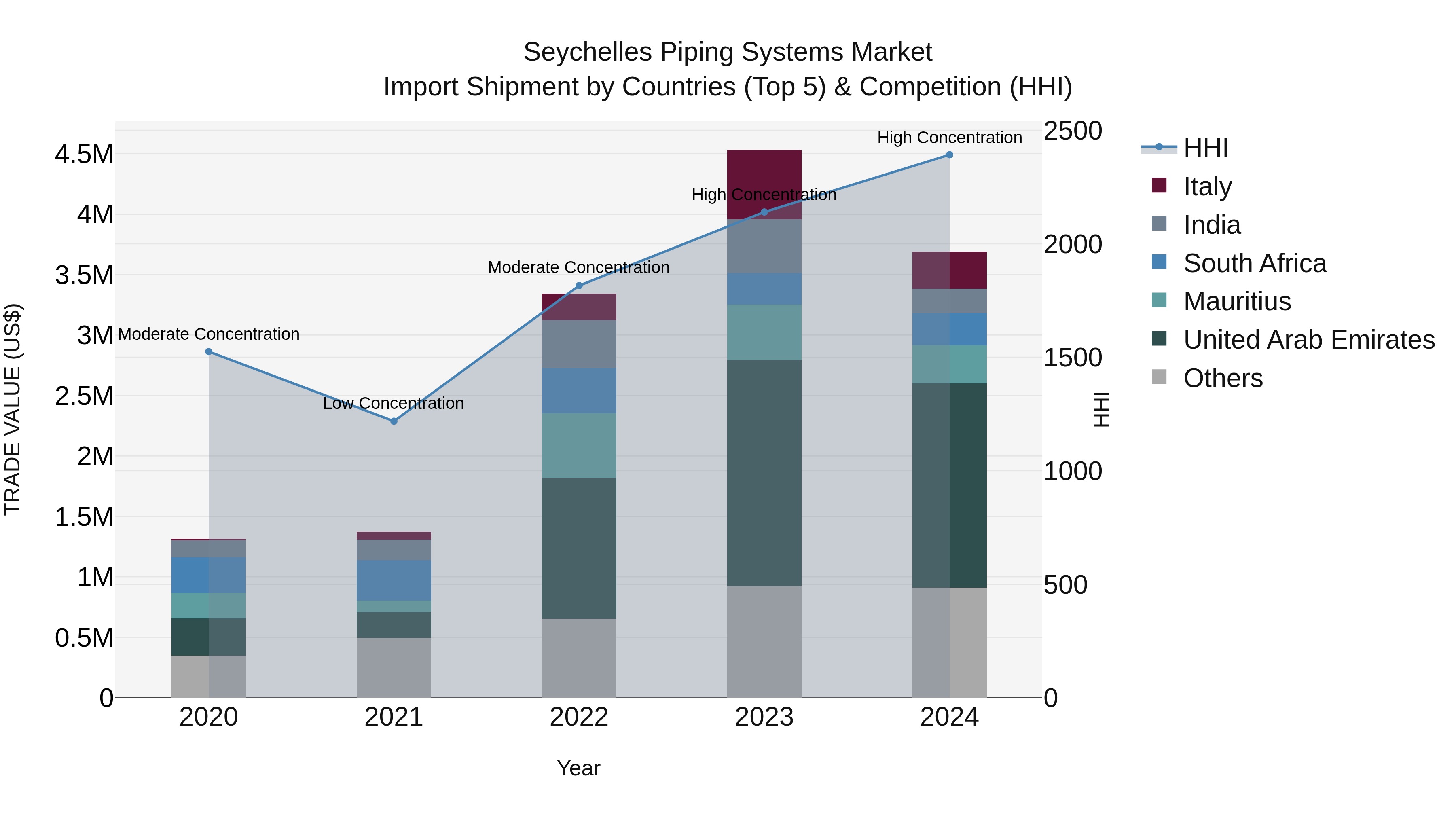 Seychelles Piping Systems Market: Top 5 Importing Countries and Market Competition (HHI) Analysis