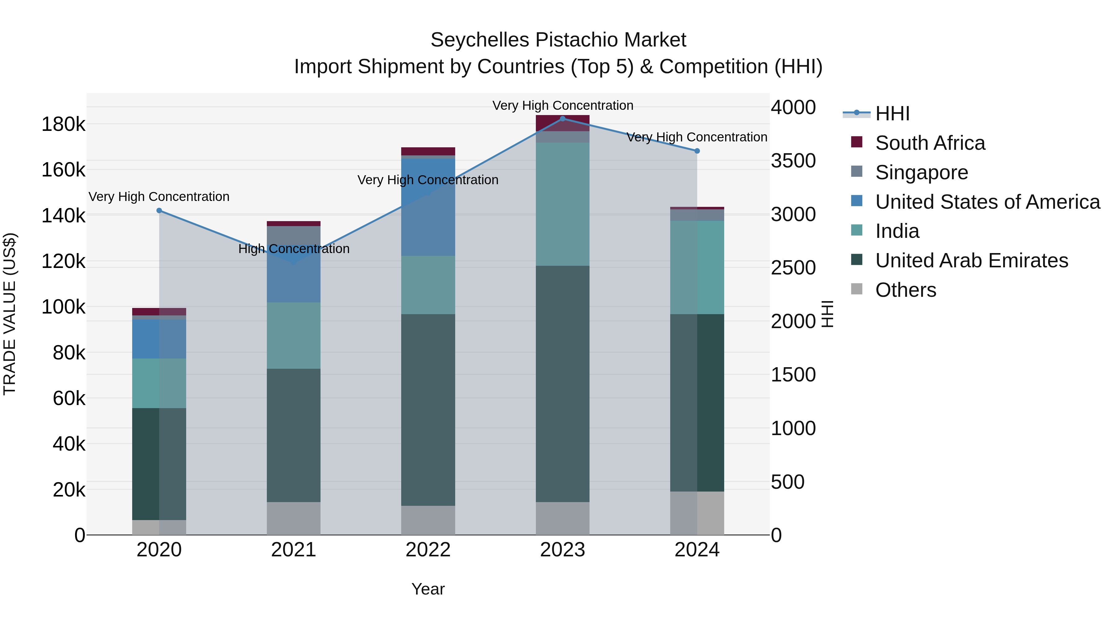 Seychelles Pistachio Market: Top 5 Importing Countries and Market Competition (HHI) Analysis