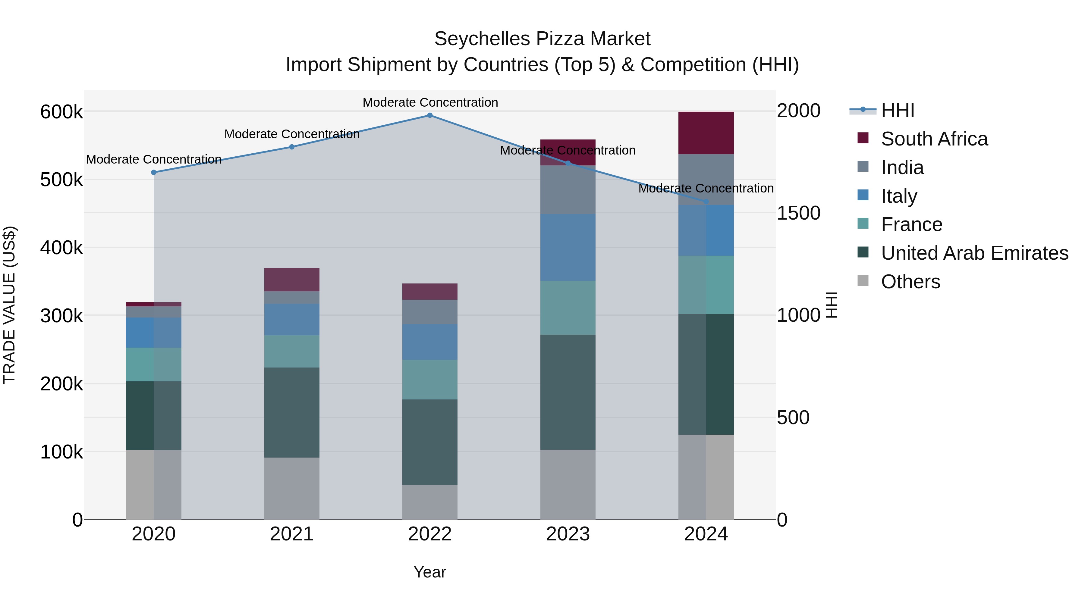Seychelles Pizza Market: Top 5 Importing Countries and Market Competition (HHI) Analysis