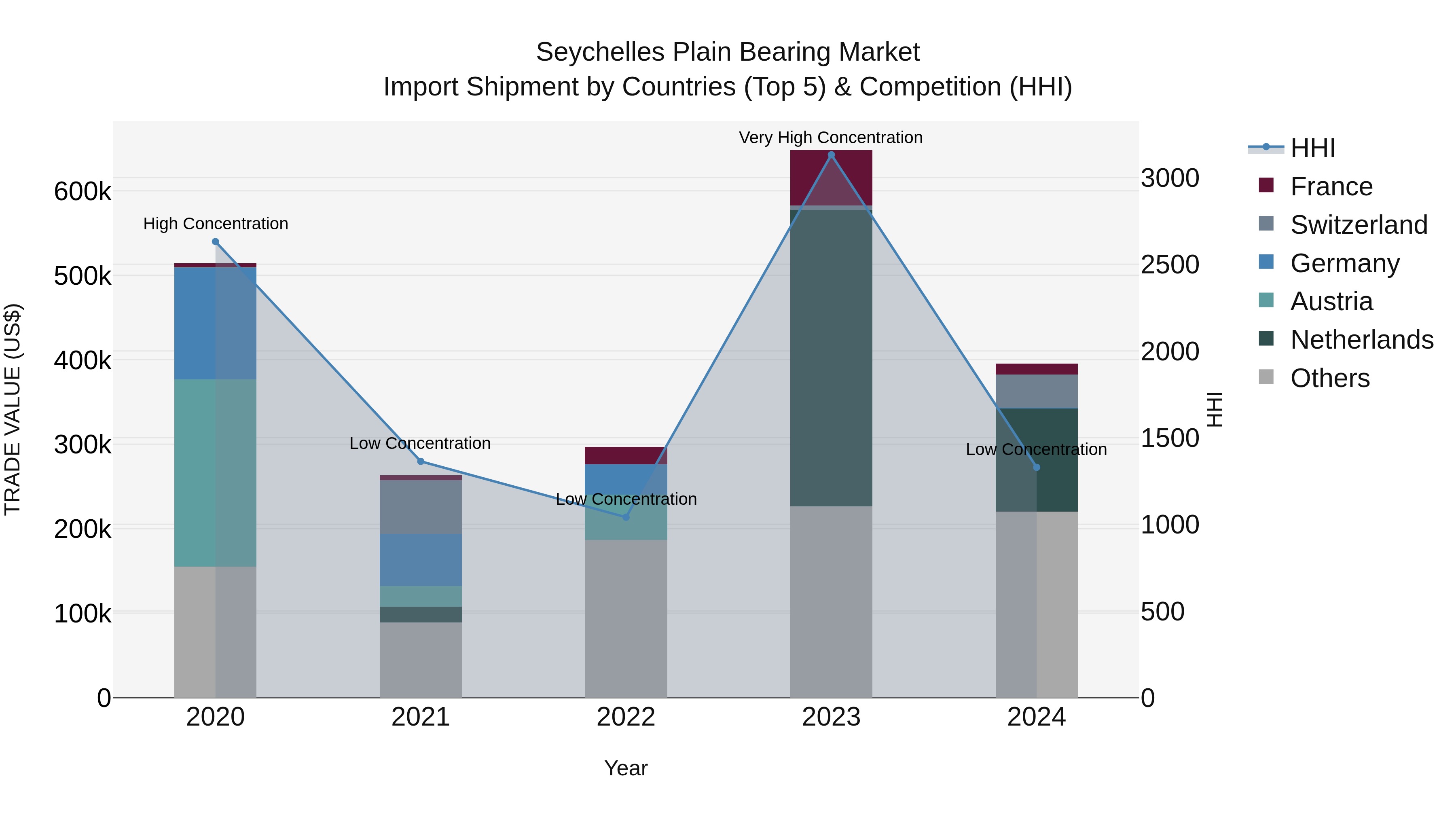 Seychelles Plain Bearing Market: Top 5 Importing Countries and Market Competition (HHI) Analysis