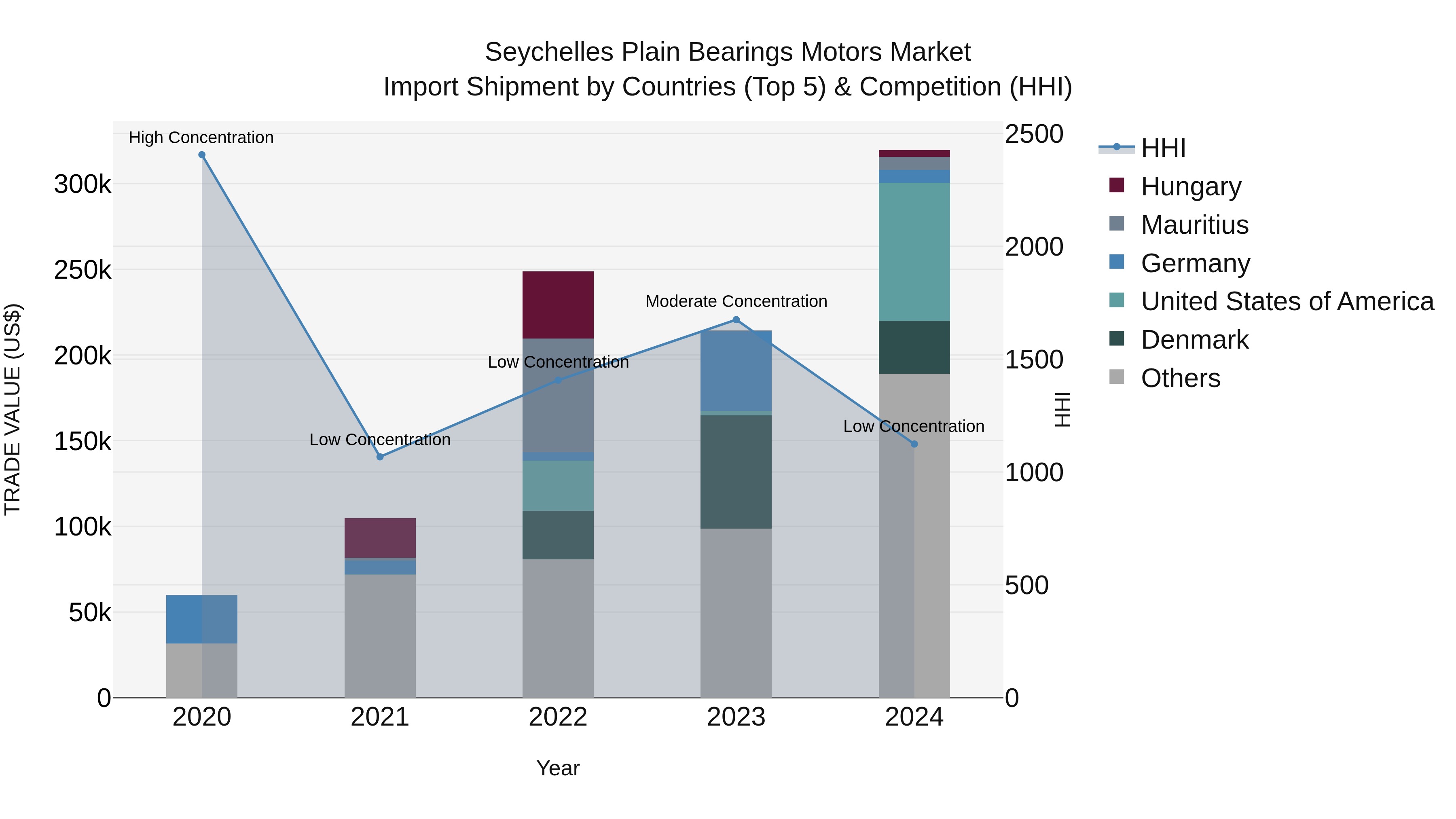 Seychelles Plain Bearings Motors Market: Top 5 Importing Countries and Market Competition (HHI) Analysis