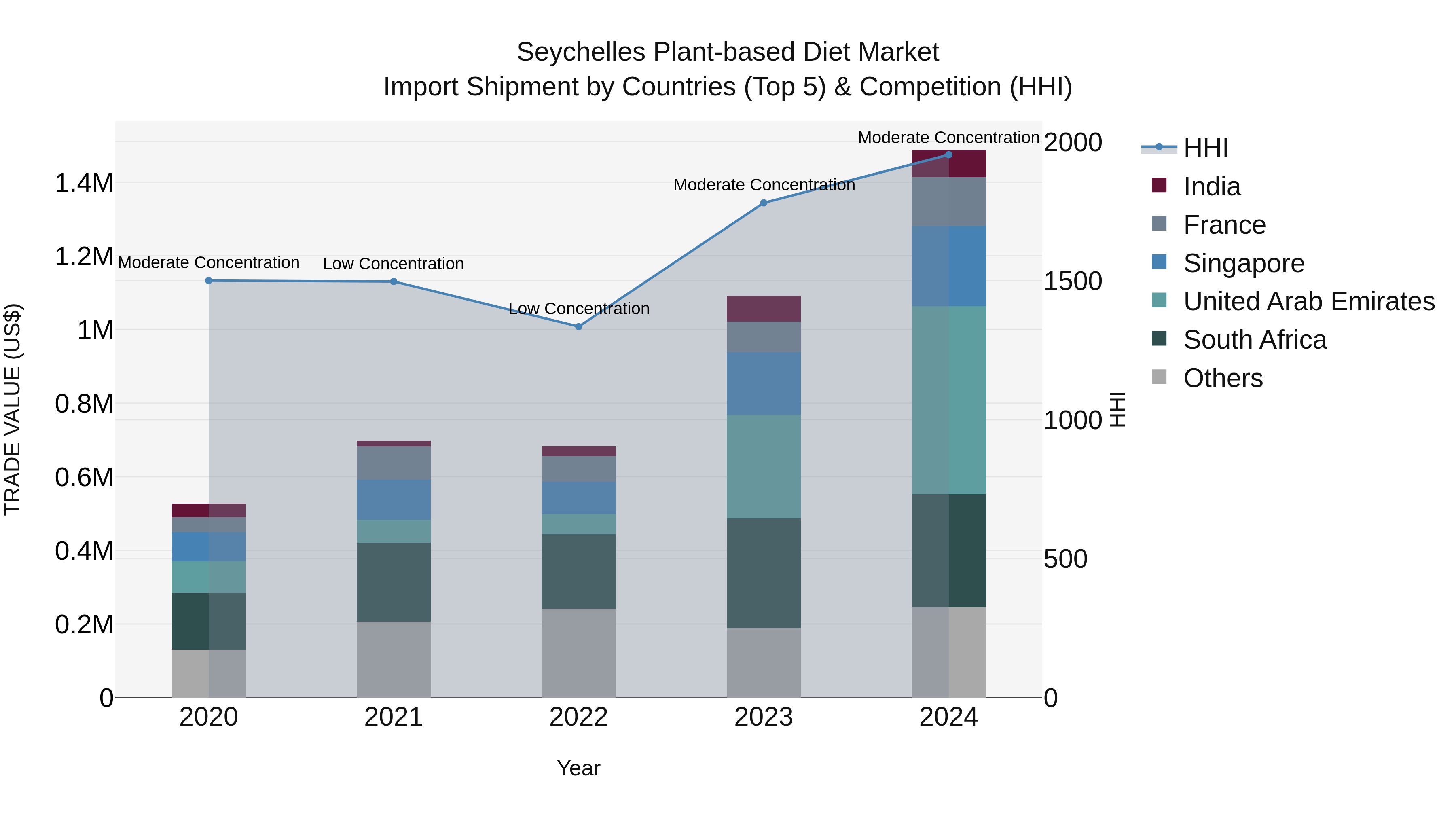 Seychelles Plant-based Diet Market: Top 5 Importing Countries and Market Competition (HHI) Analysis