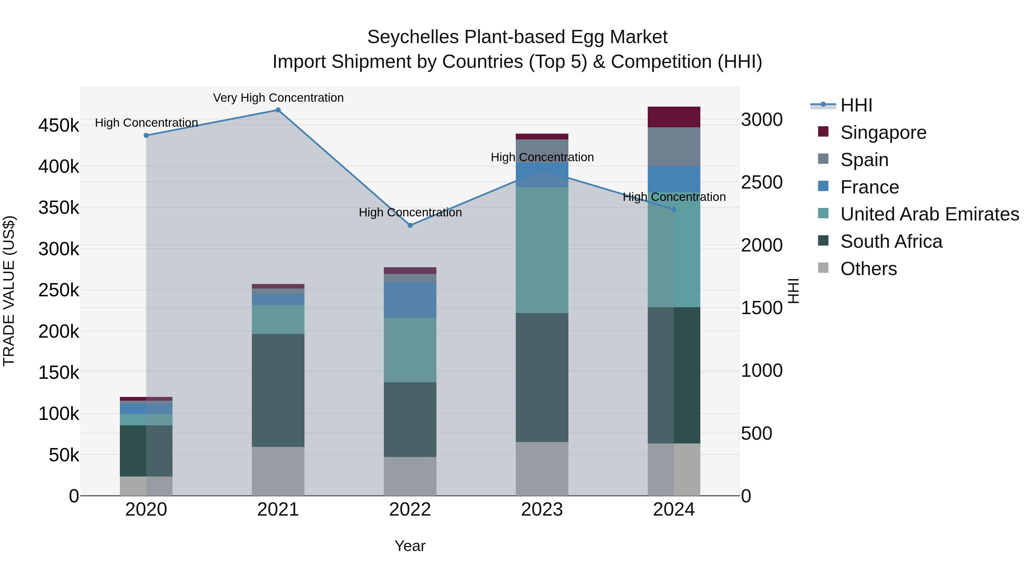 Seychelles Plant-based Egg Market: Top 5 Importing Countries and Market Competition (HHI) Analysis