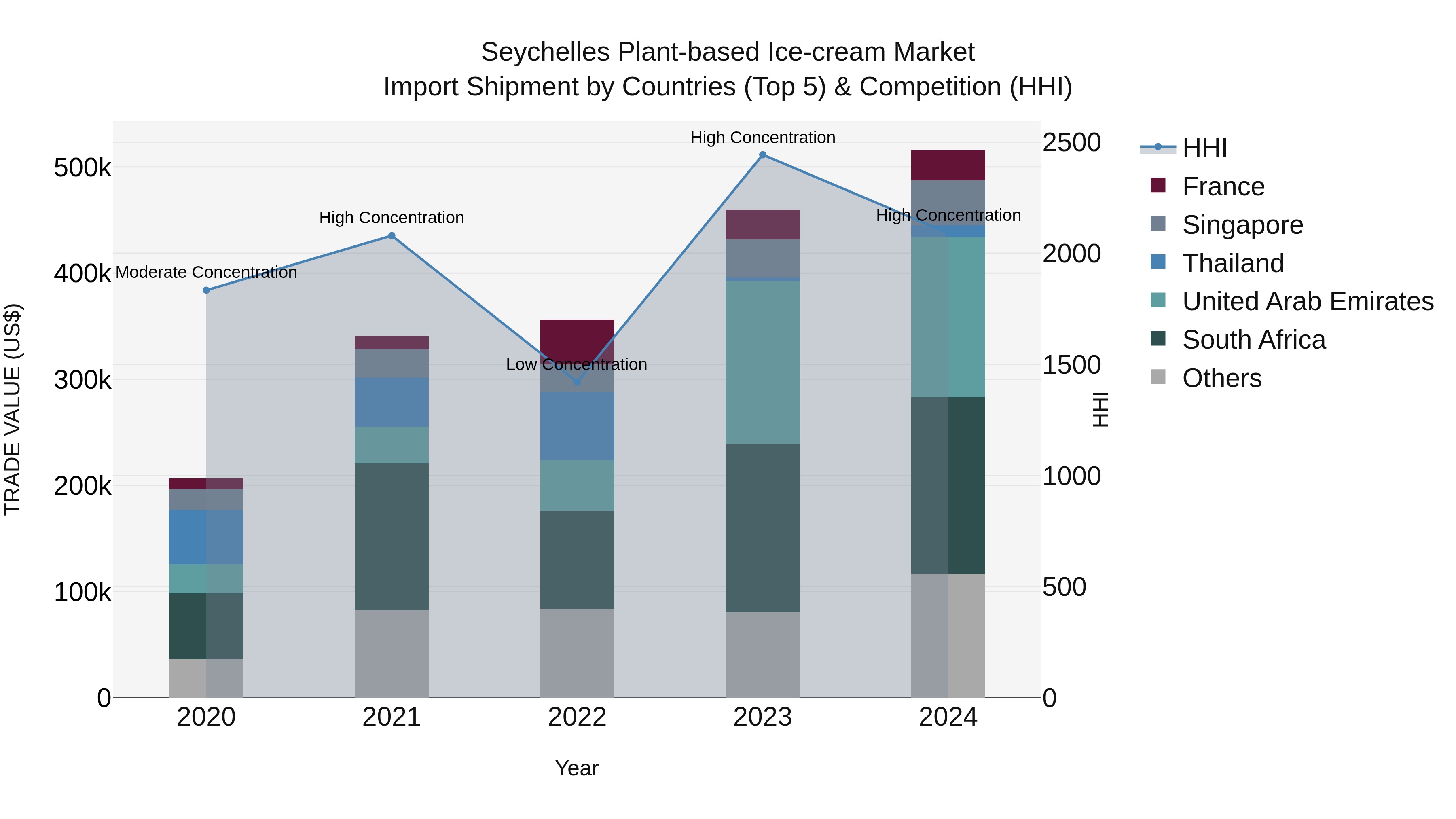 Seychelles Plant-based Ice-cream Market: Top 5 Importing Countries and Market Competition (HHI) Analysis