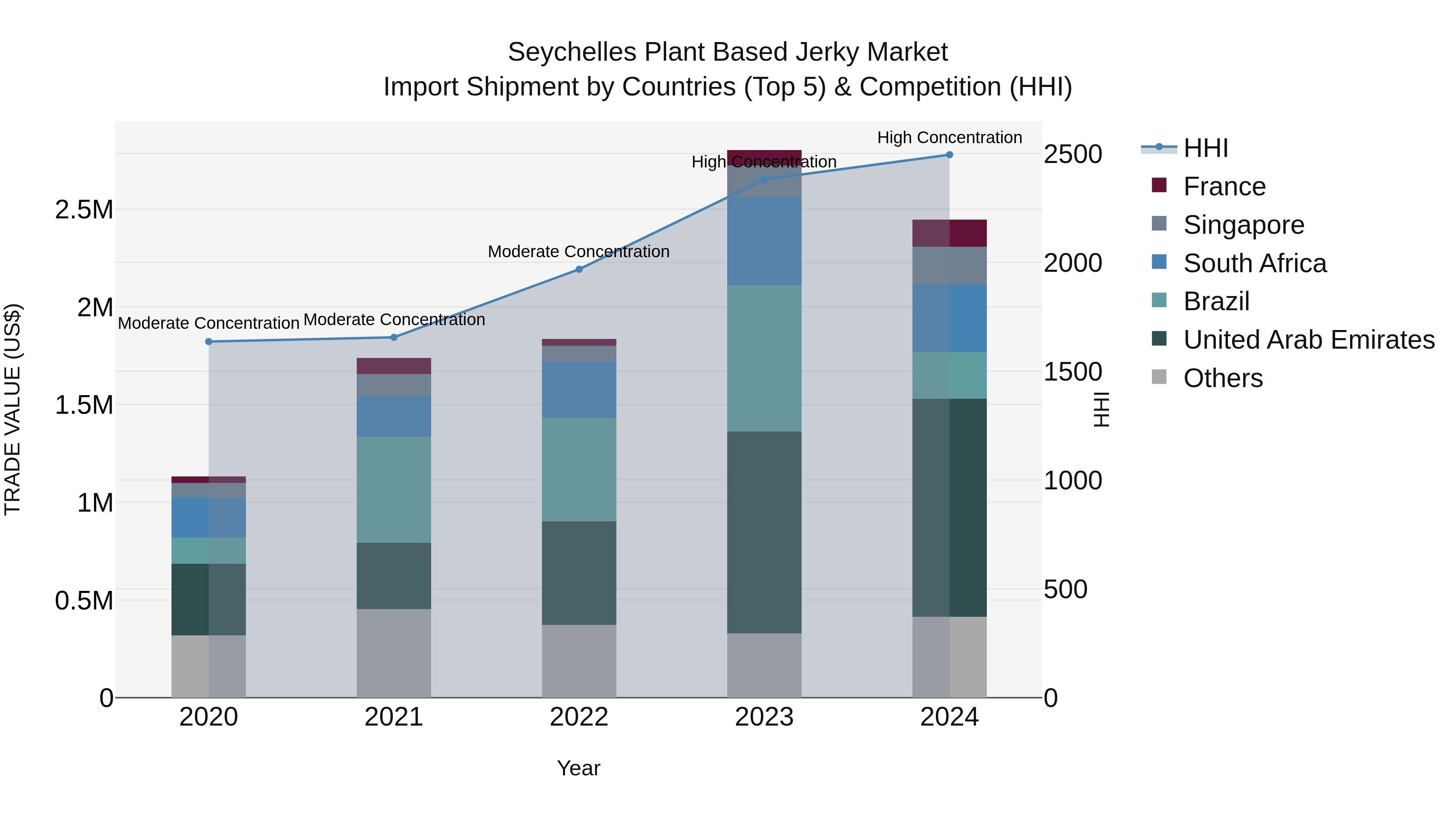 Seychelles Plant Based Jerky Market: Top 5 Importing Countries and Market Competition (HHI) Analysis
