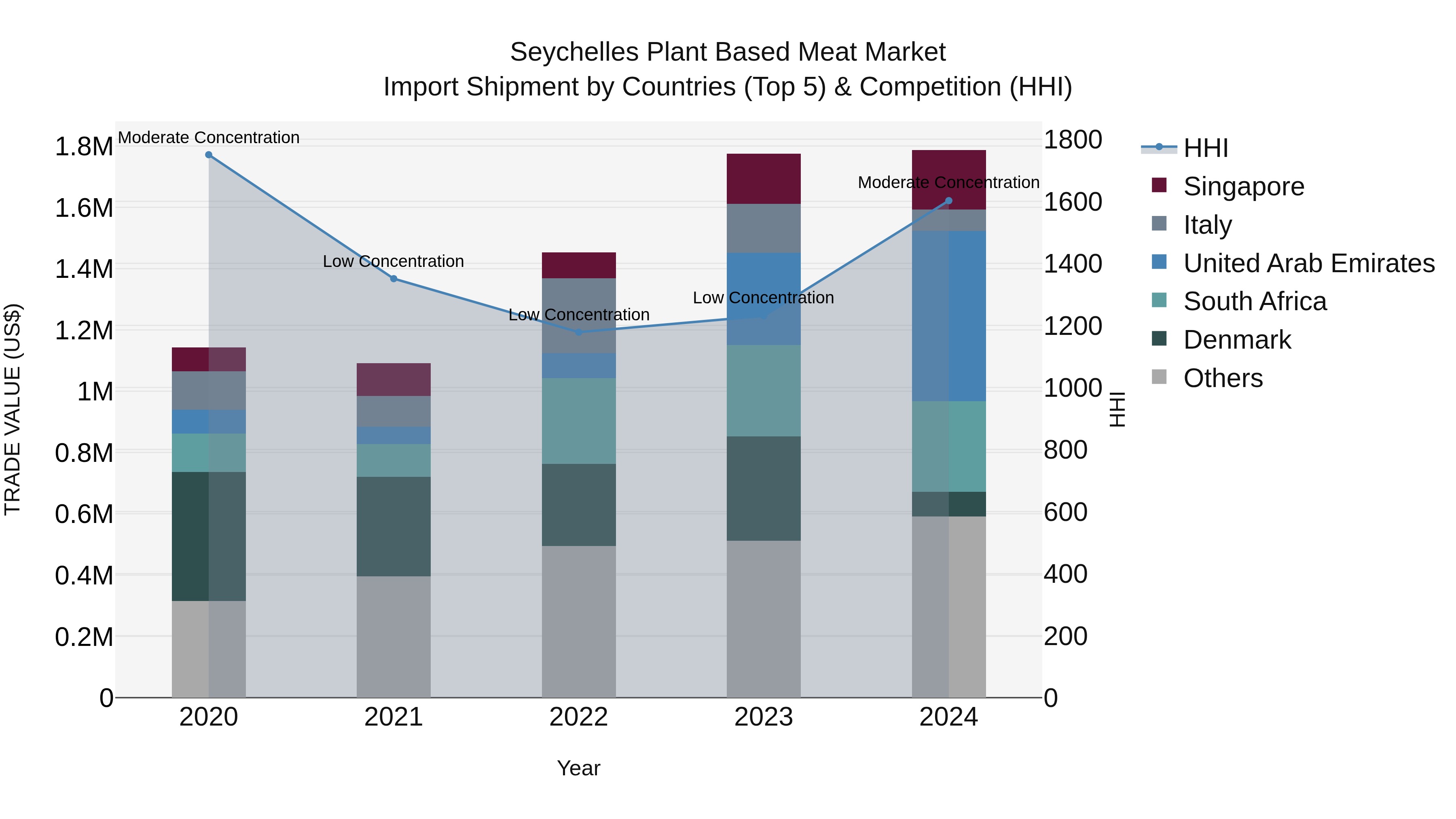 Seychelles Plant Based Meat Market: Top 5 Importing Countries and Market Competition (HHI) Analysis