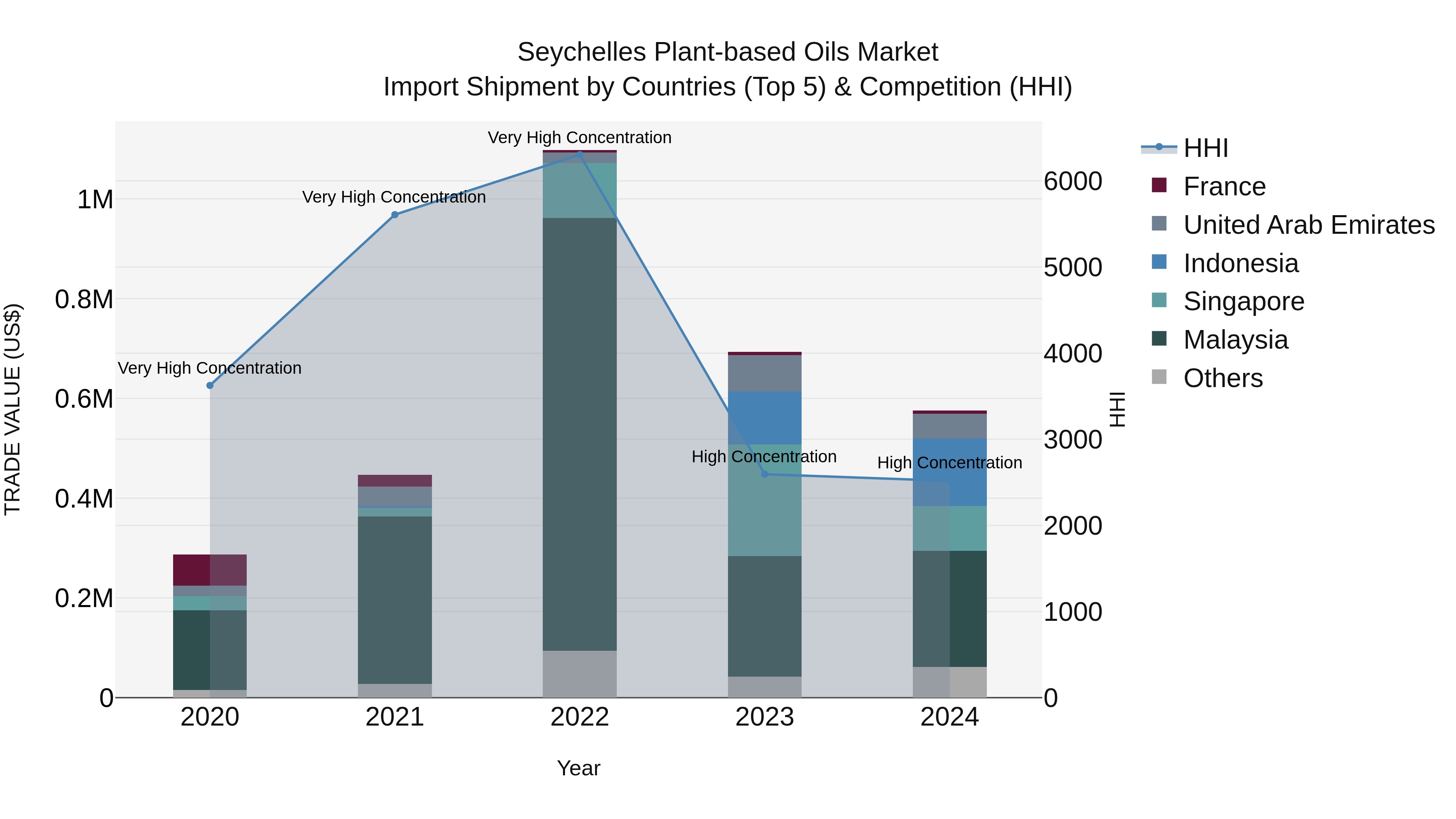 Seychelles Plant-based Oils Market: Top 5 Importing Countries and Market Competition (HHI) Analysis