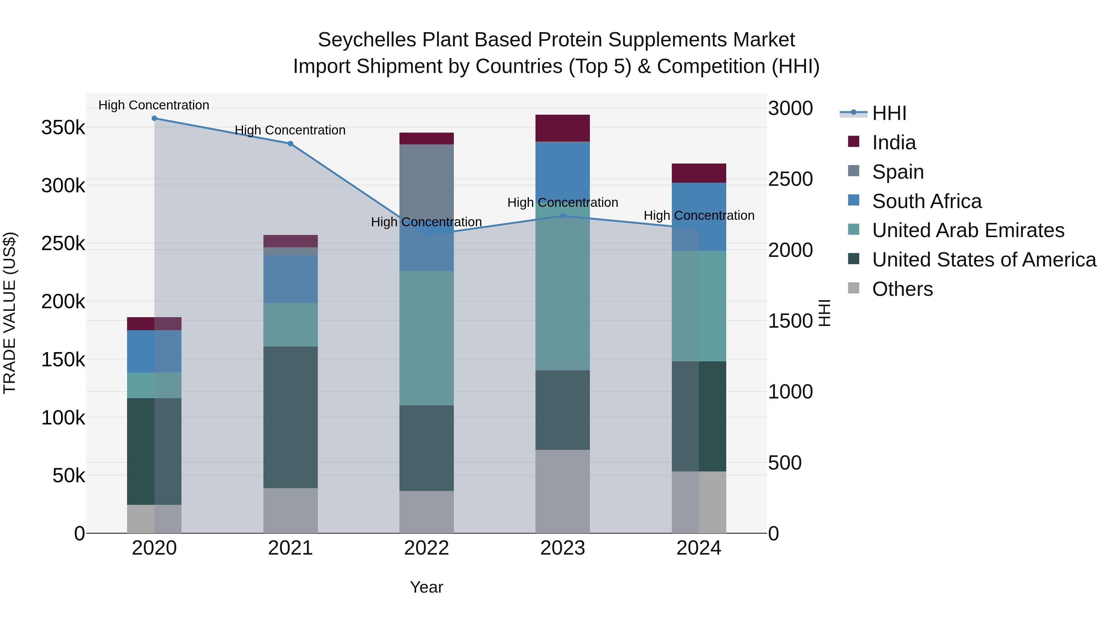 Seychelles Plant Based Protein Supplements Market: Top 5 Importing Countries and Market Competition (HHI) Analysis