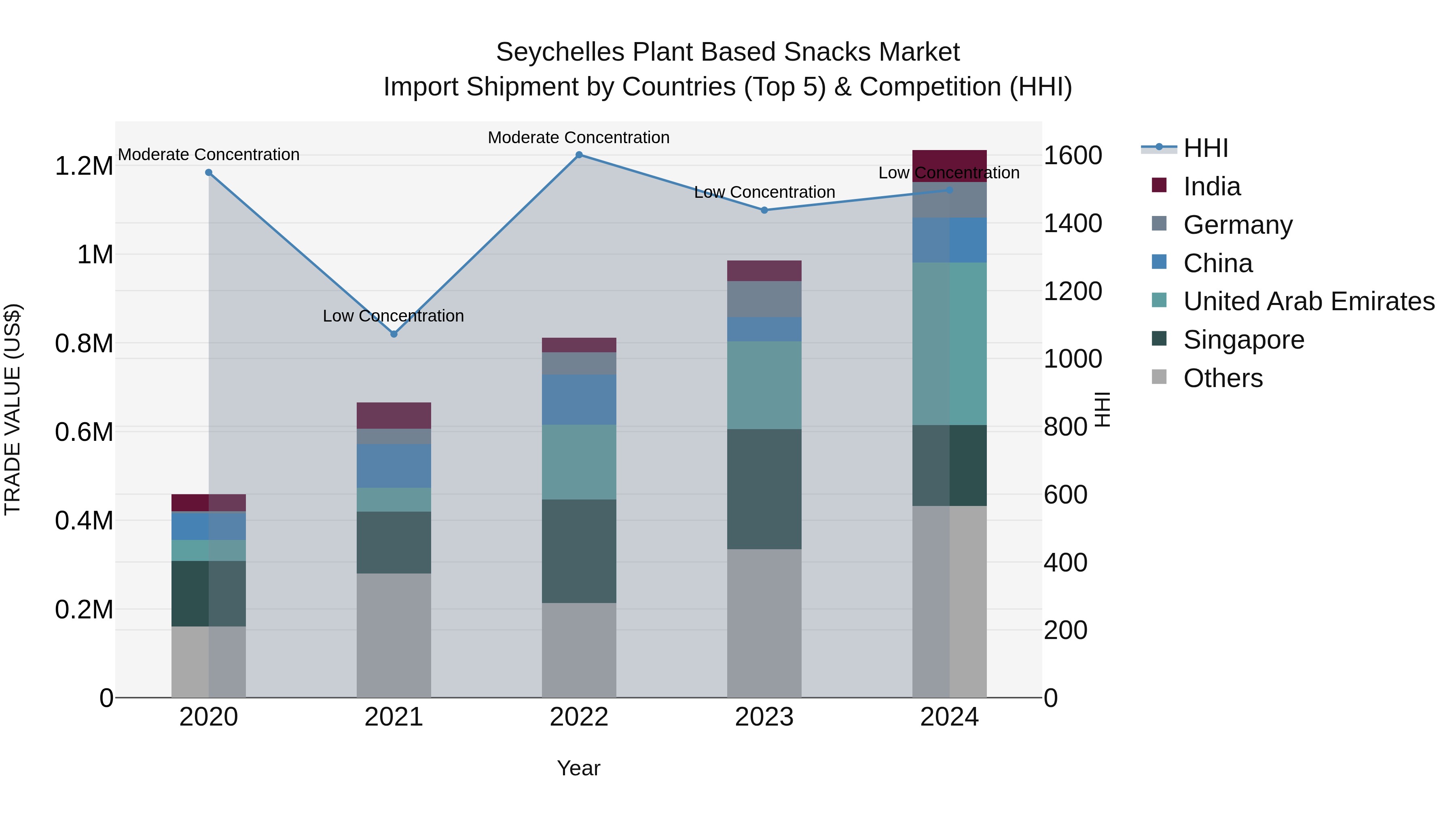 Seychelles Plant Based Snacks Market: Top 5 Importing Countries and Market Competition (HHI) Analysis