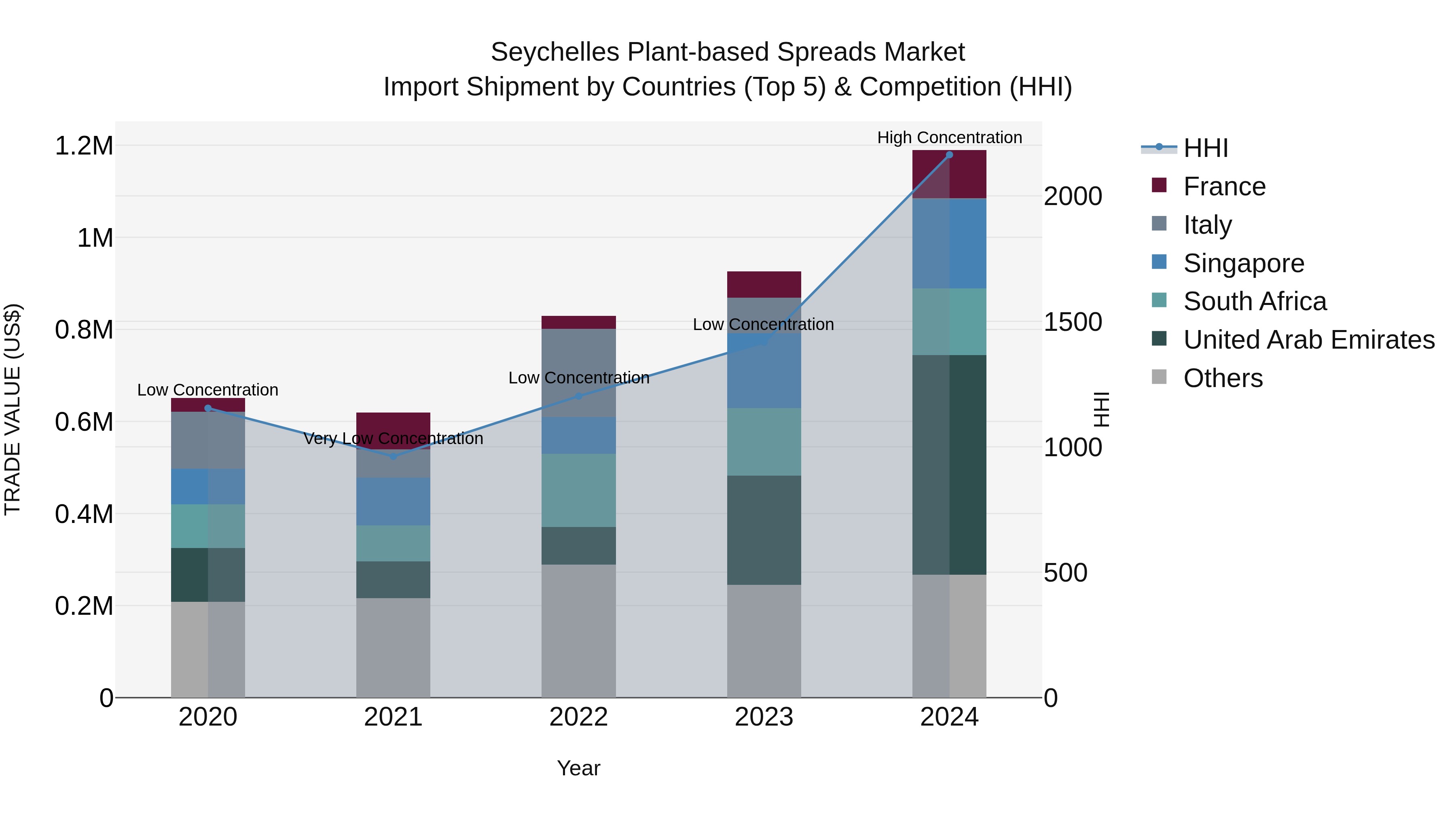 Seychelles Plant-based Spreads Market: Top 5 Importing Countries and Market Competition (HHI) Analysis