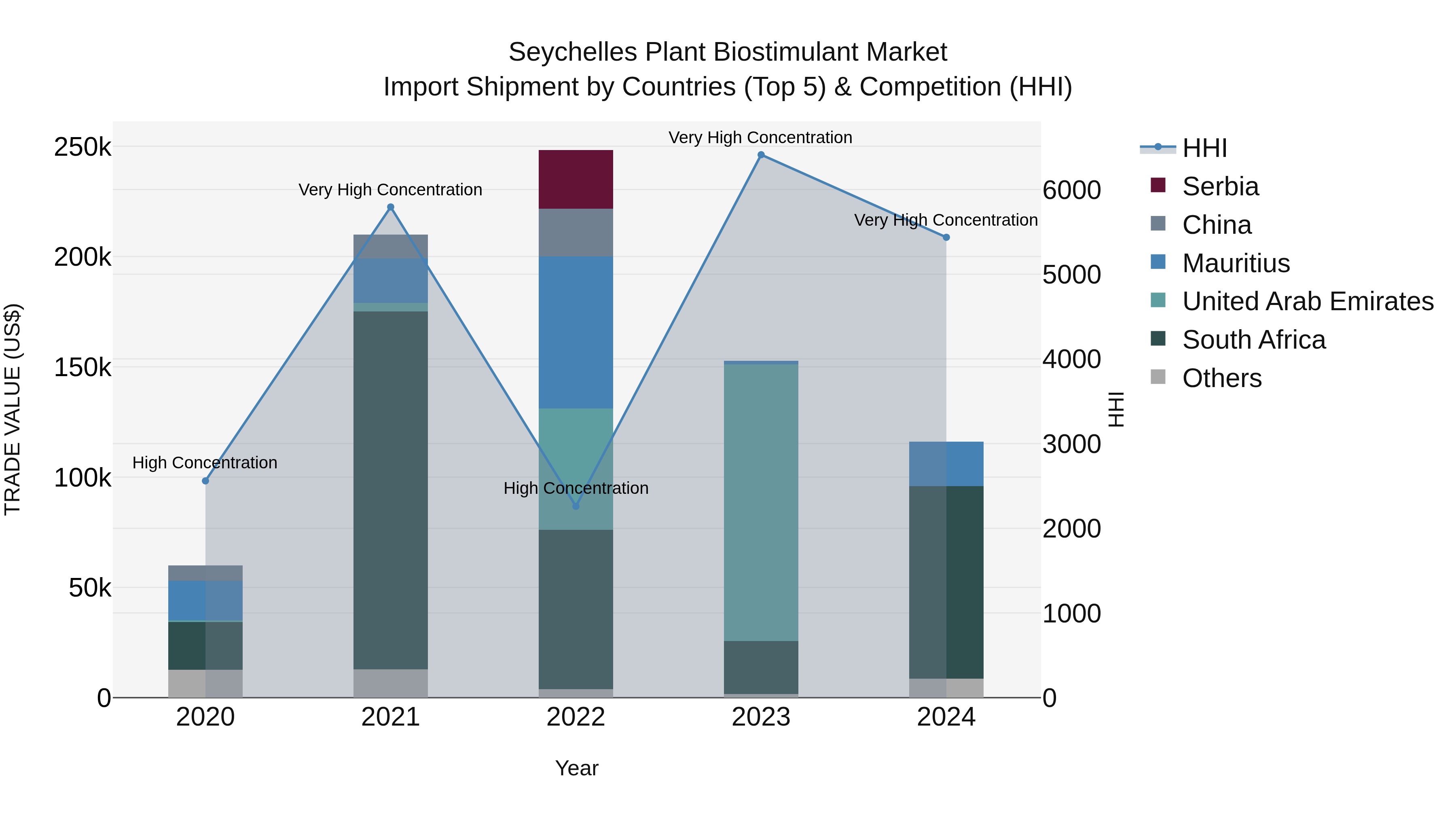 Seychelles Plant Biostimulant Market: Top 5 Importing Countries and Market Competition (HHI) Analysis