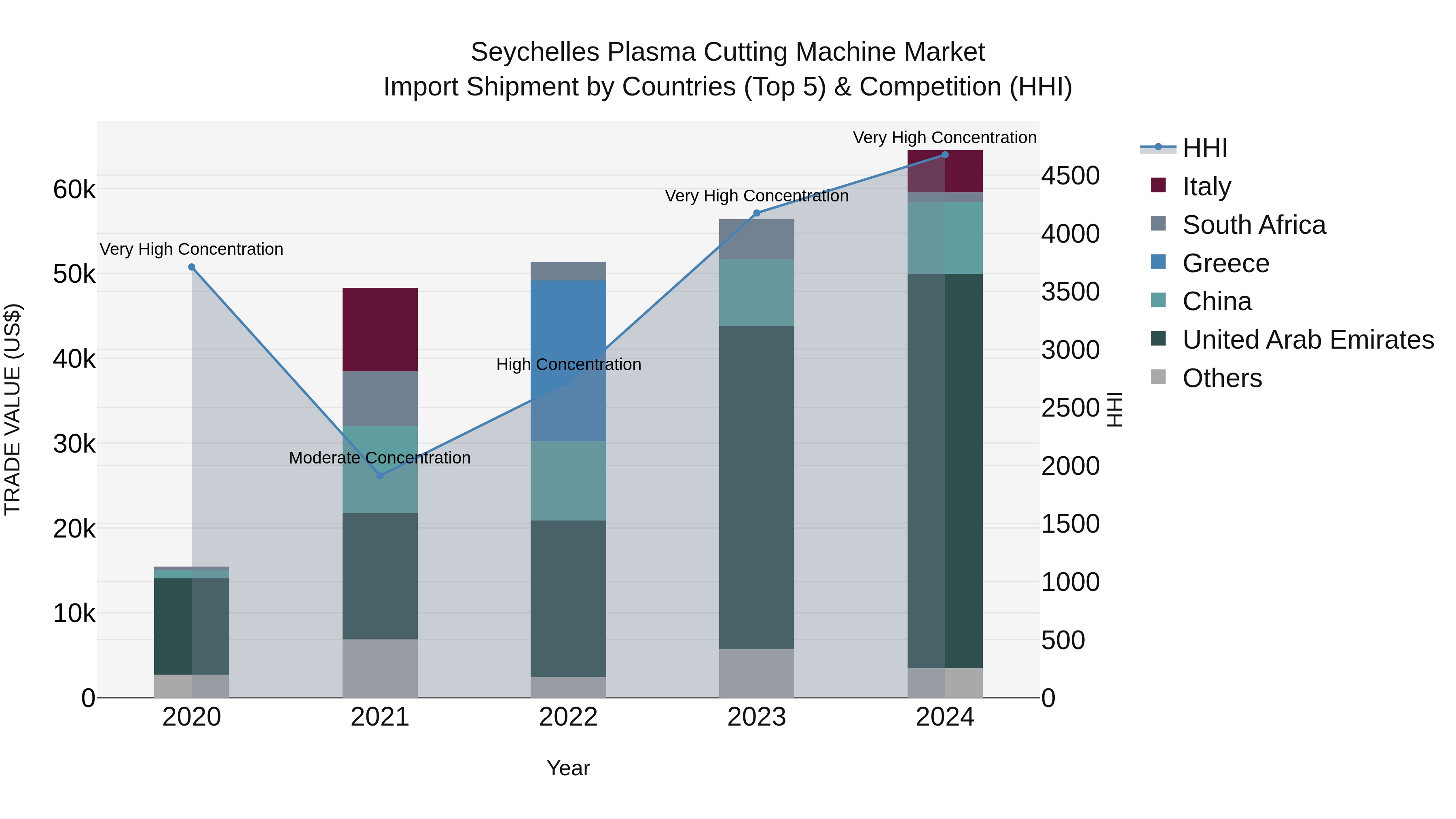 Seychelles Plasma Cutting Machine Market: Top 5 Importing Countries and Market Competition (HHI) Analysis