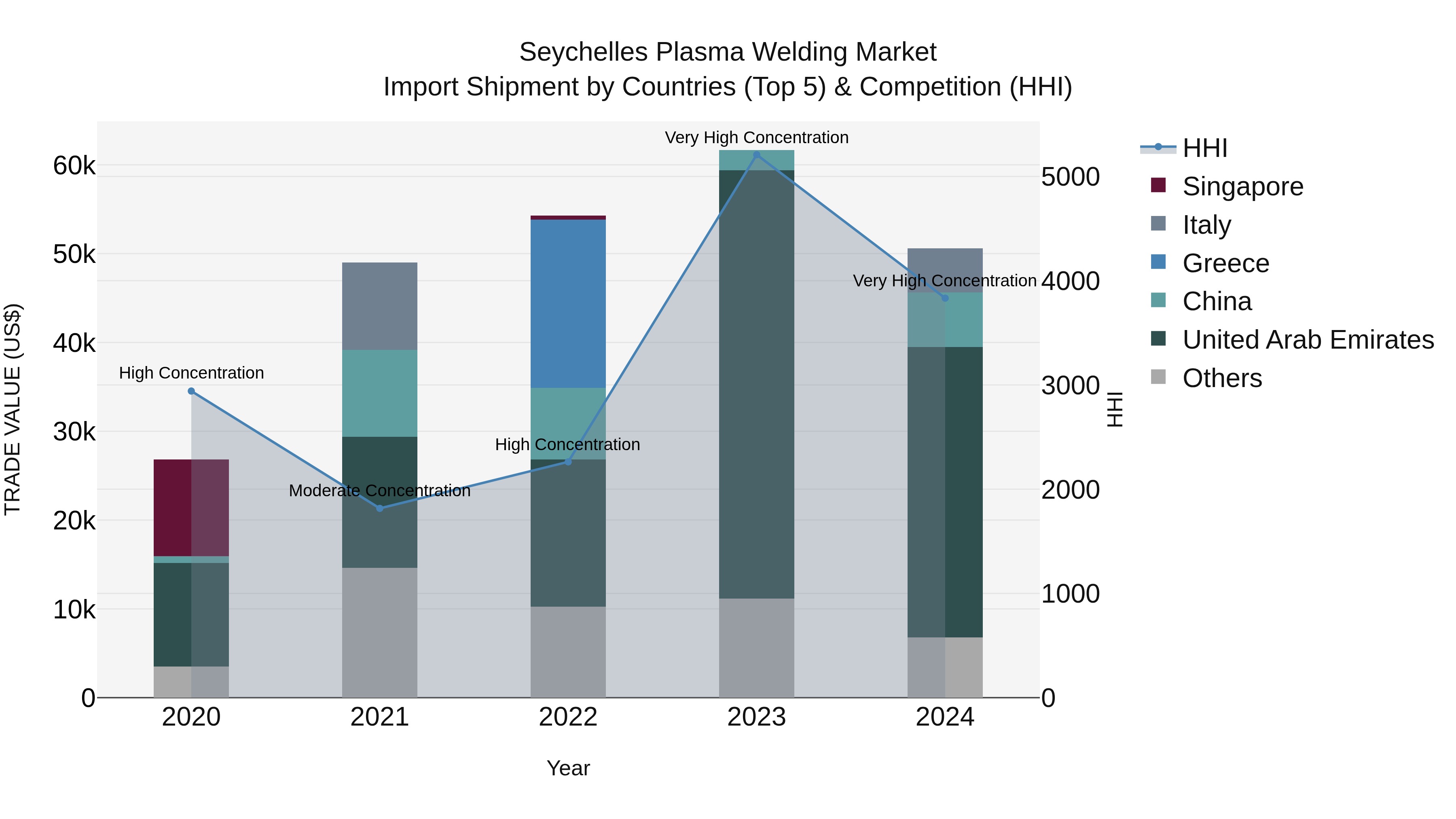 Seychelles Plasma Welding Market: Top 5 Importing Countries and Market Competition (HHI) Analysis