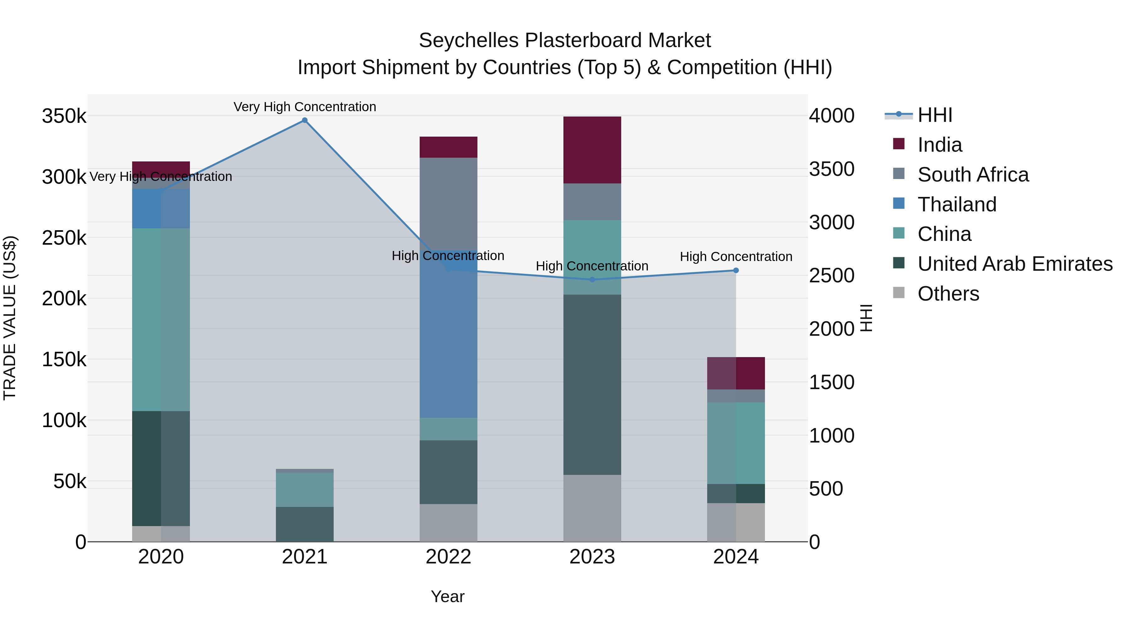 Seychelles Plasterboard Market: Top 5 Importing Countries and Market Competition (HHI) Analysis