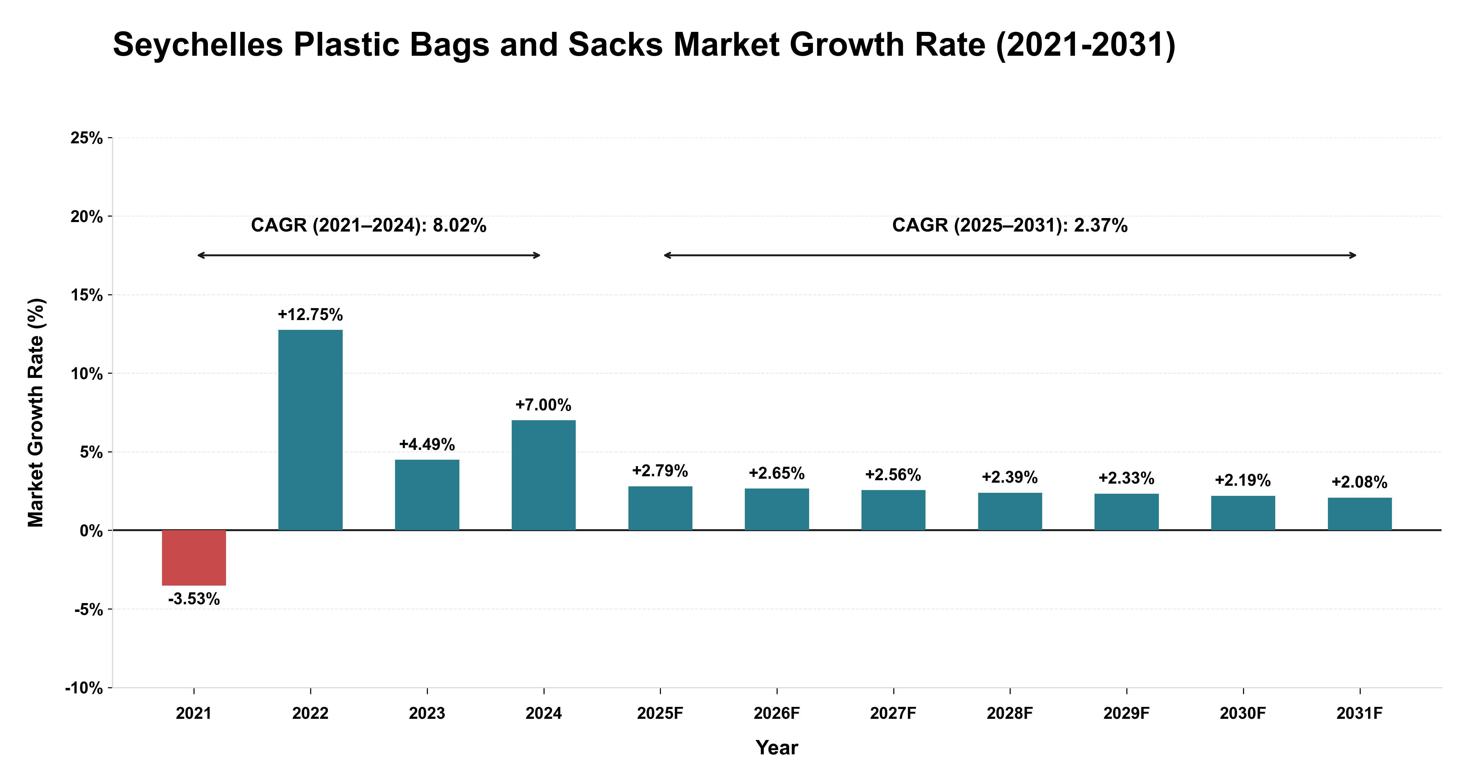 Seychelles Plastic Bags and Sacks Market Growth Rate Analysis (2021-2031)