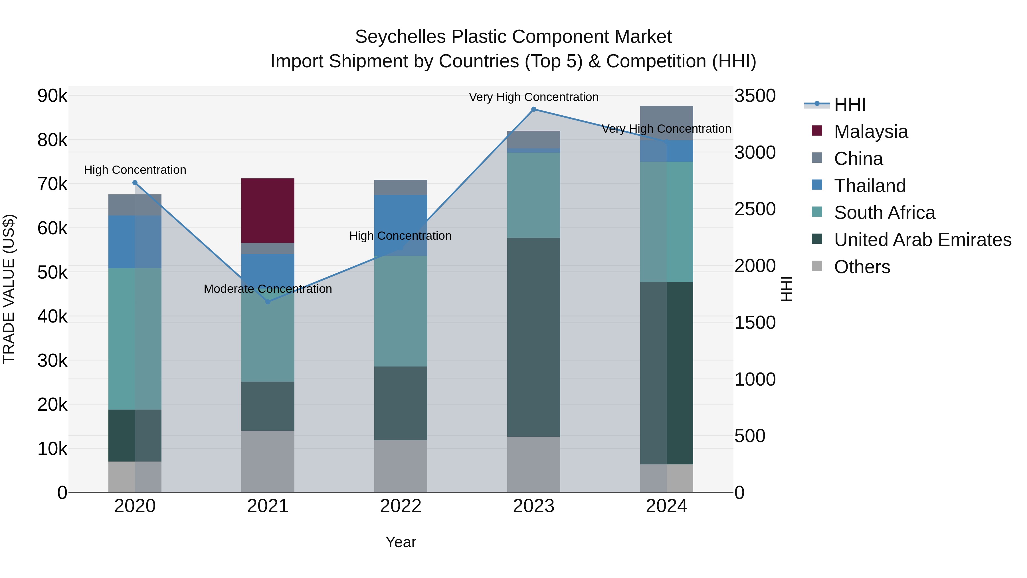 Seychelles Plastic Component Market: Top 5 Importing Countries and Market Competition (HHI) Analysis