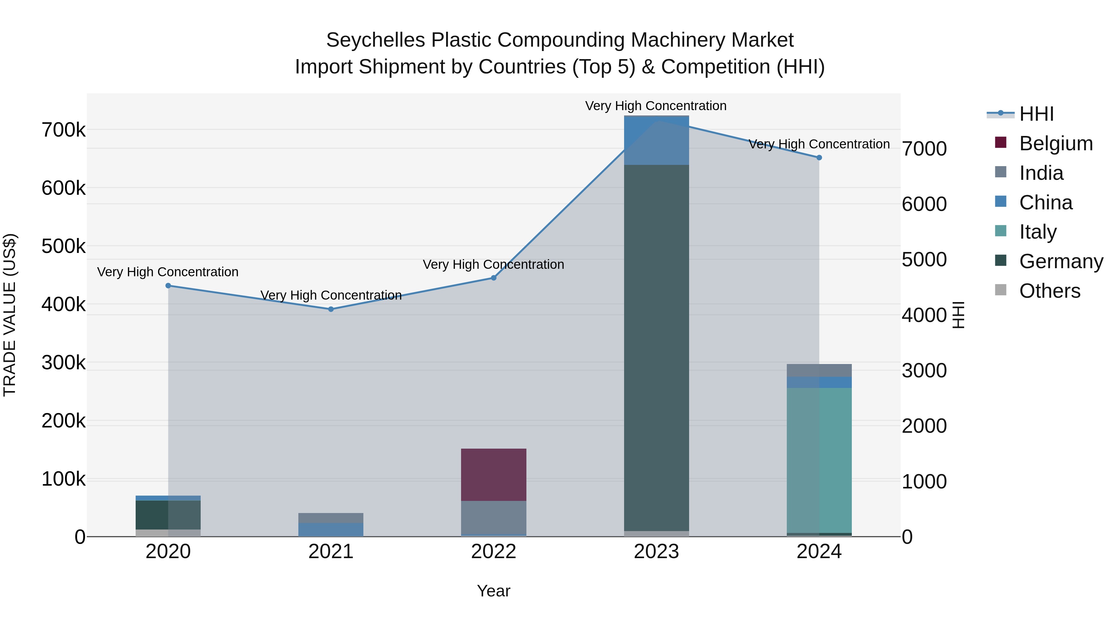 Seychelles Plastic Compounding Machinery Market: Top 5 Importing Countries and Market Competition (HHI) Analysis