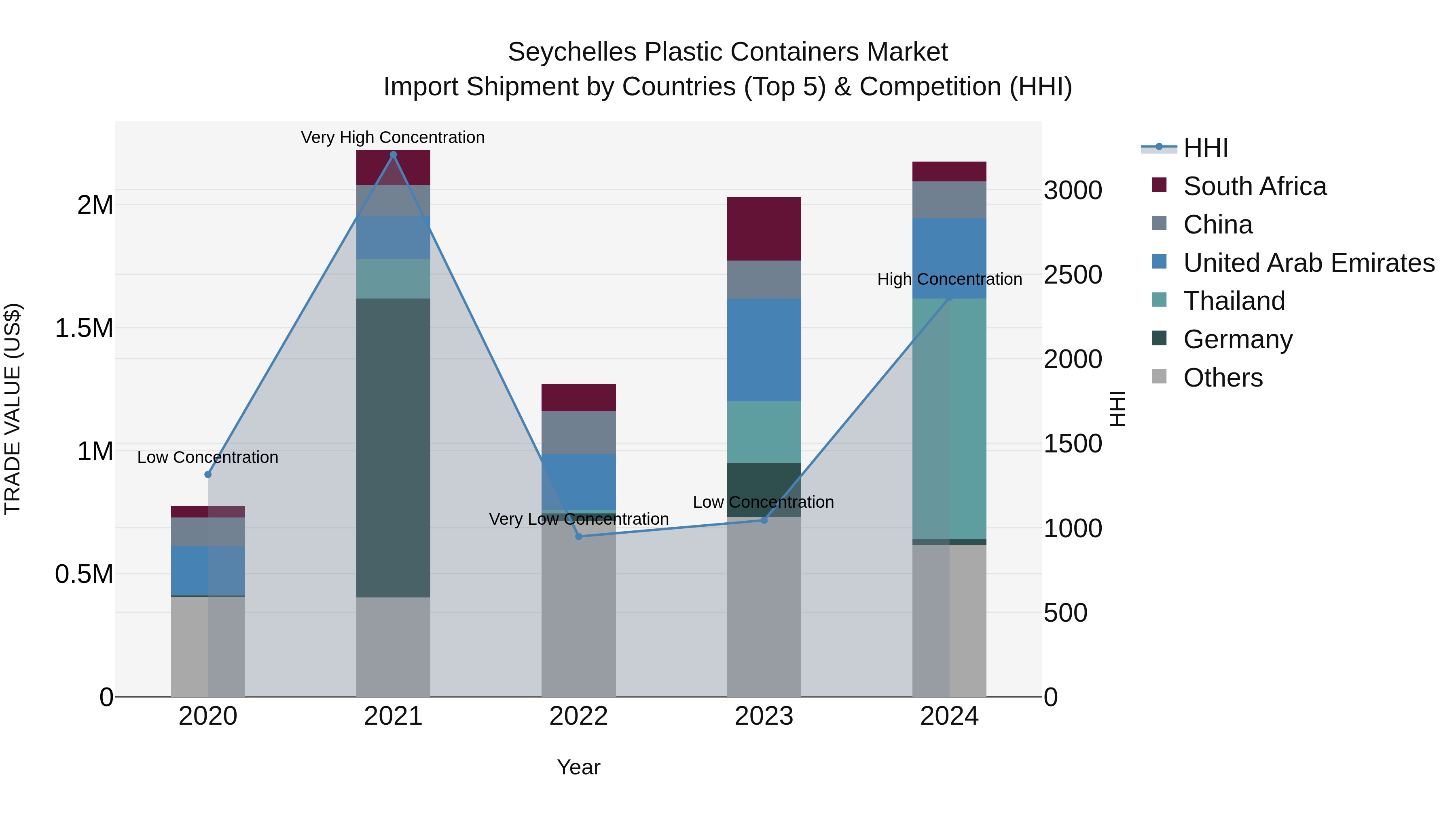 Seychelles Plastic Containers Market: Top 5 Importing Countries and Market Competition (HHI) Analysis