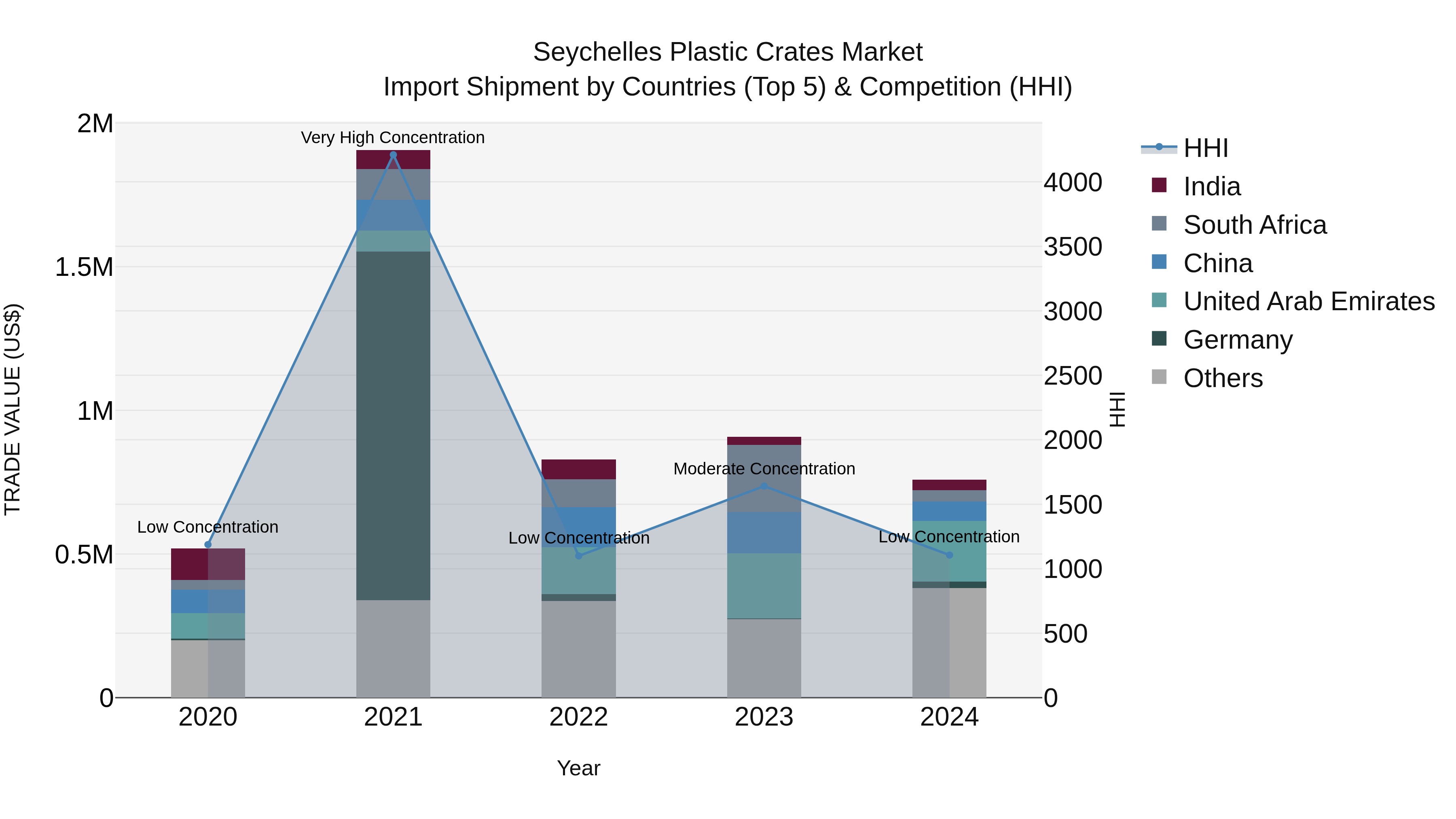 Seychelles Plastic Crates Market: Top 5 Importing Countries and Market Competition (HHI) Analysis