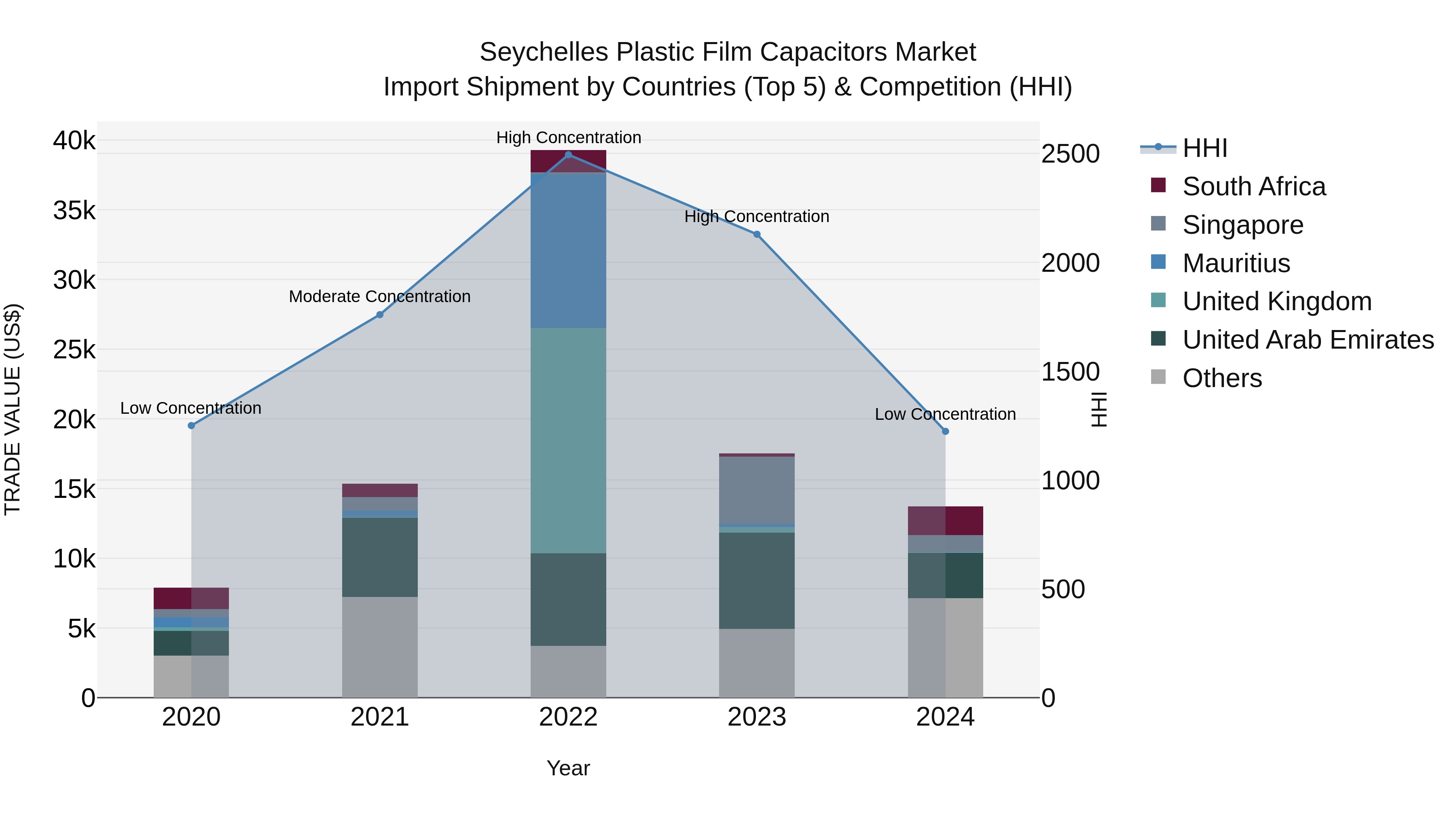 Seychelles Plastic Film Capacitors Market: Top 5 Importing Countries and Market Competition (HHI) Analysis