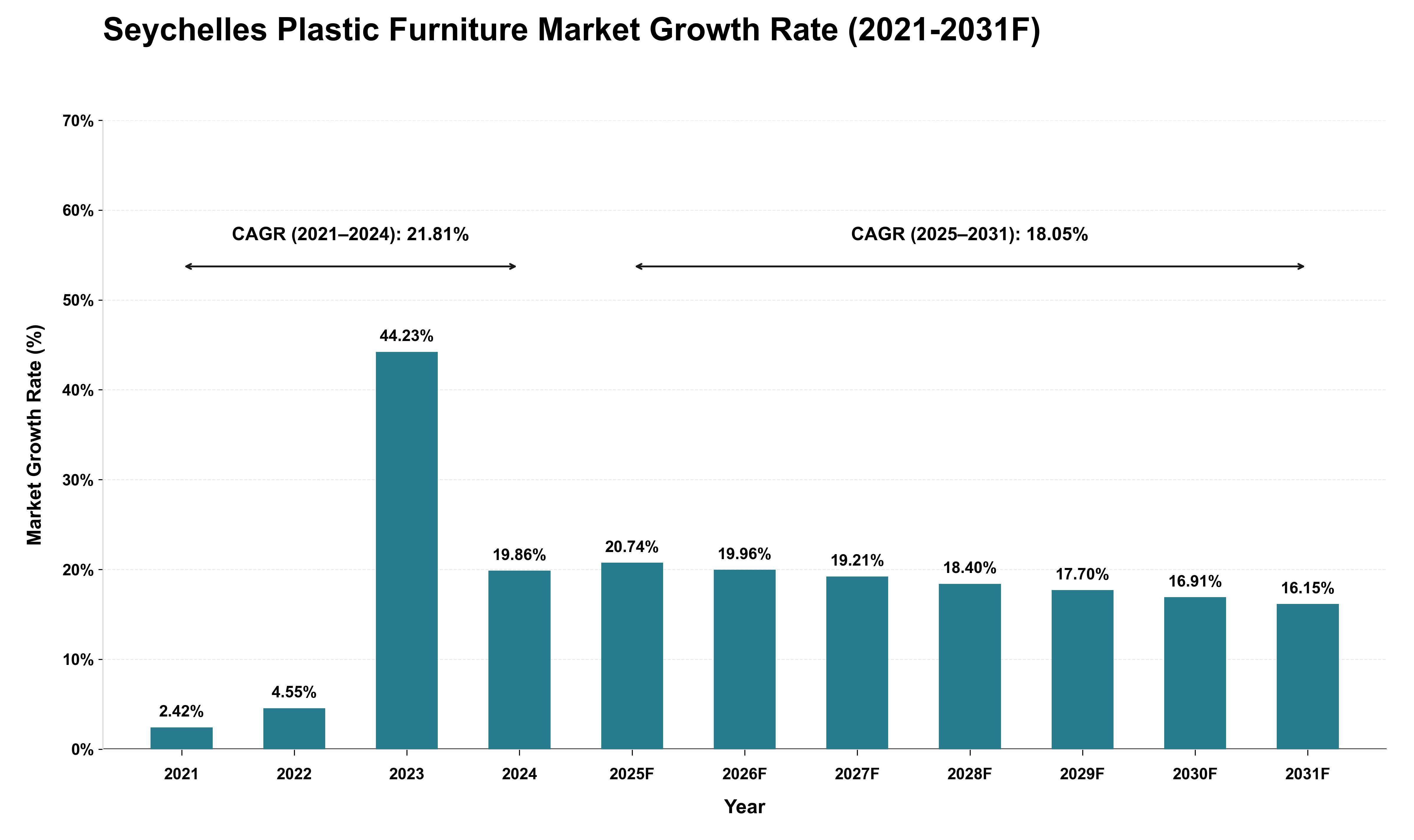 Seychelles Plastic Furniture Market Growth Rate Analysis (2021 - 2031)