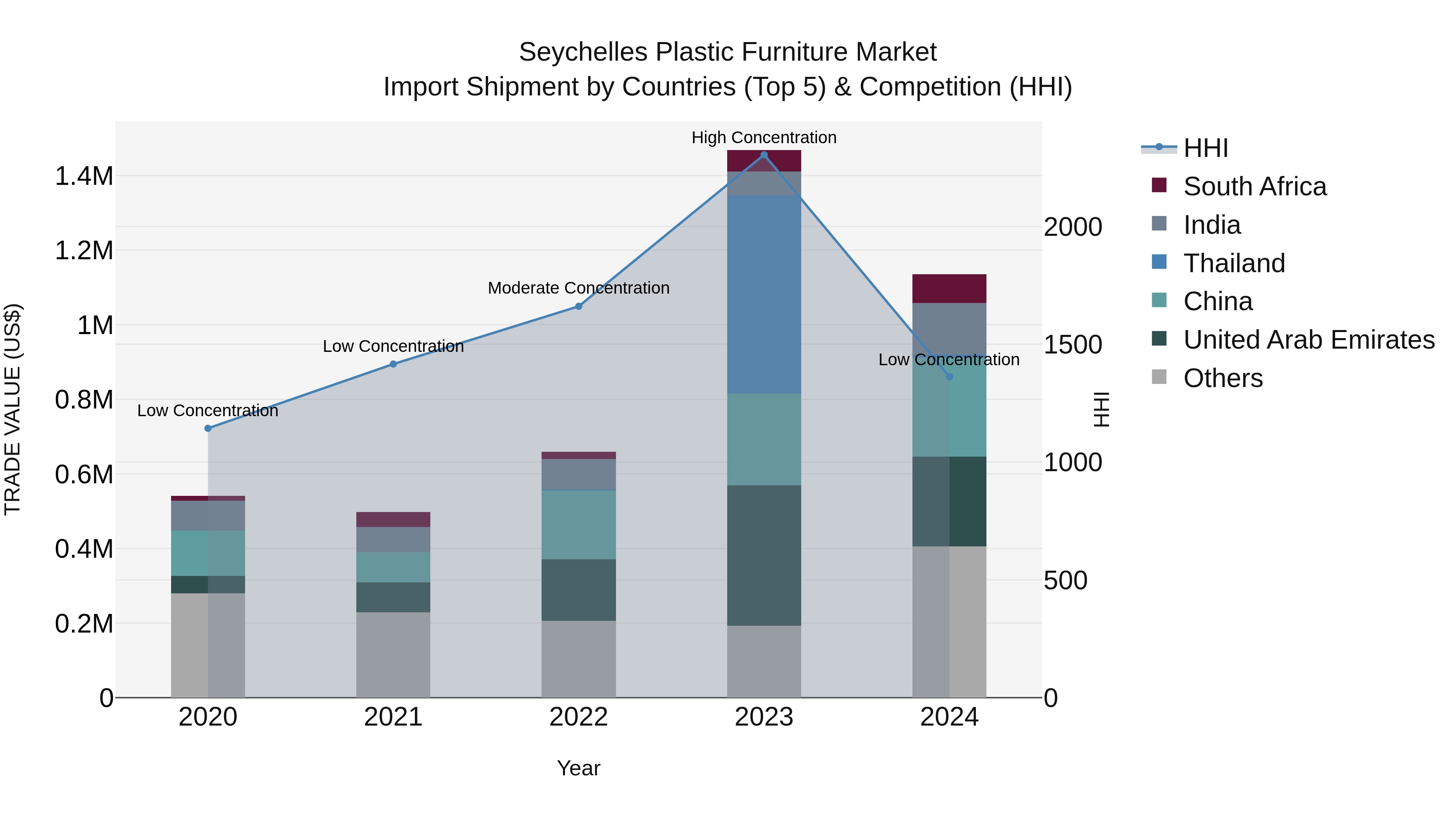 Seychelles Plastic Furniture Market: Top 5 Importing Countries and Market Competition (HHI) Analysis