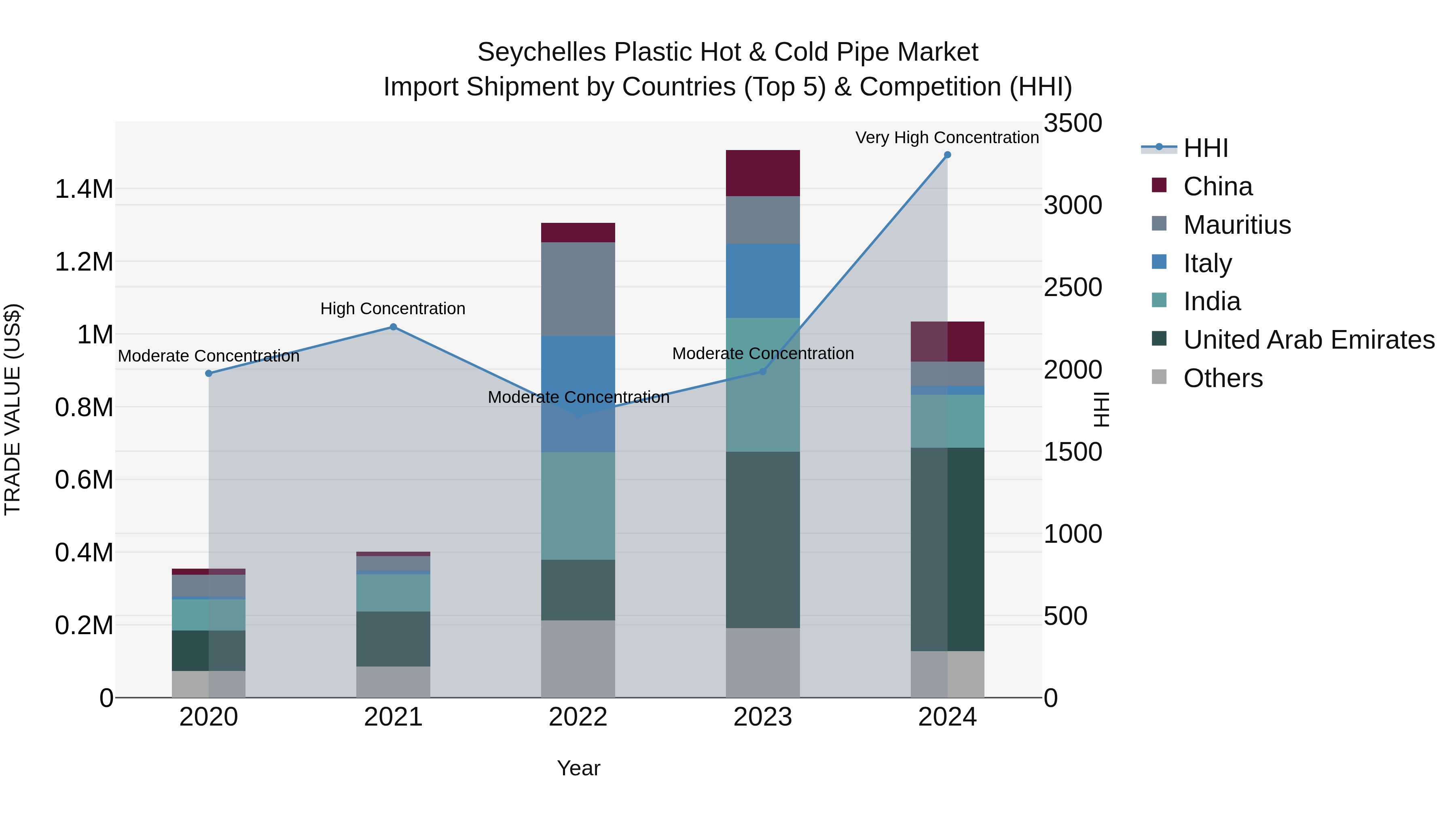 Seychelles Plastic Hot & Cold Pipe Market: Top 5 Importing Countries and Market Competition (HHI) Analysis