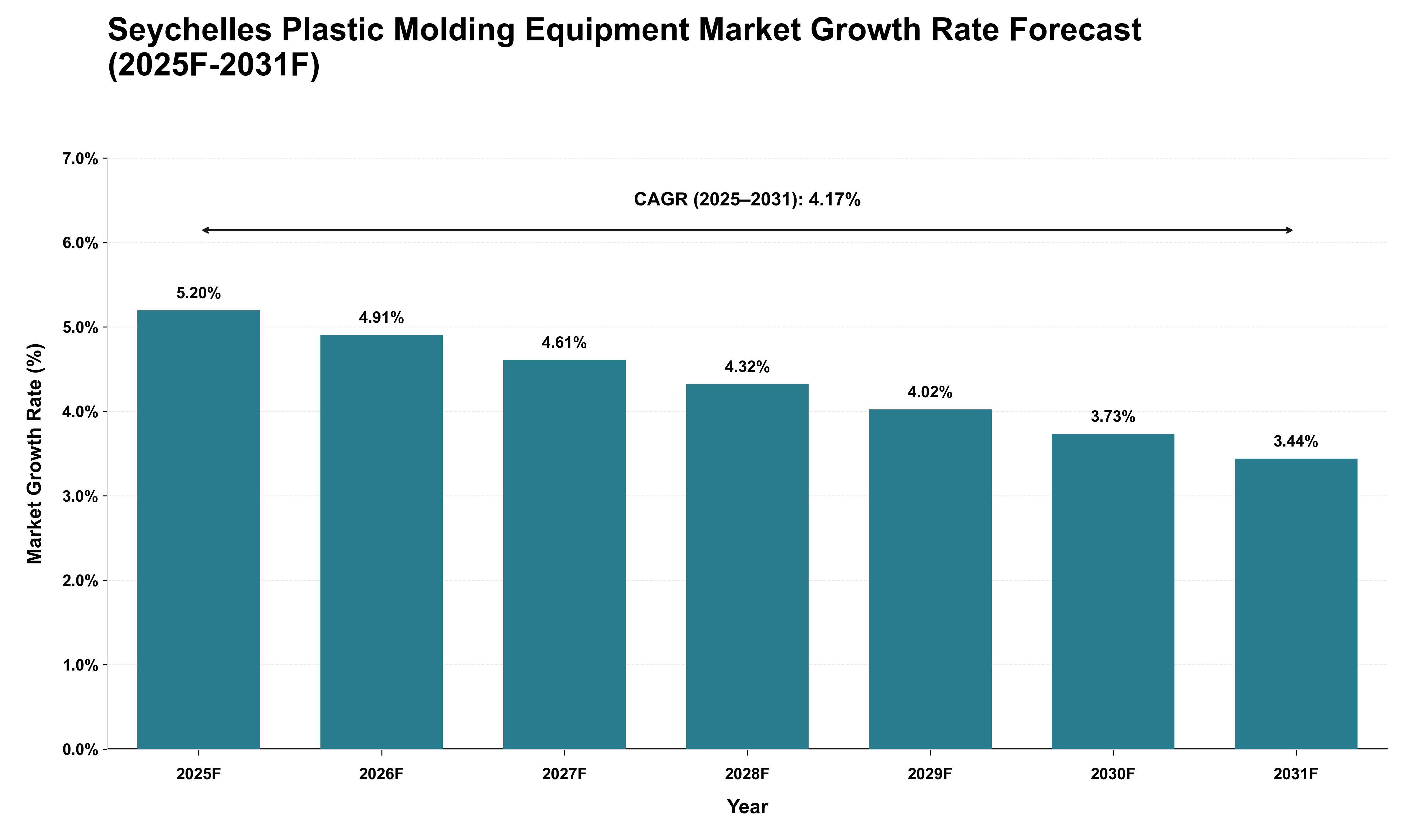 Seychelles Plastic Molding Equipment Market Growth Rate Analysis (2025 - 2031)