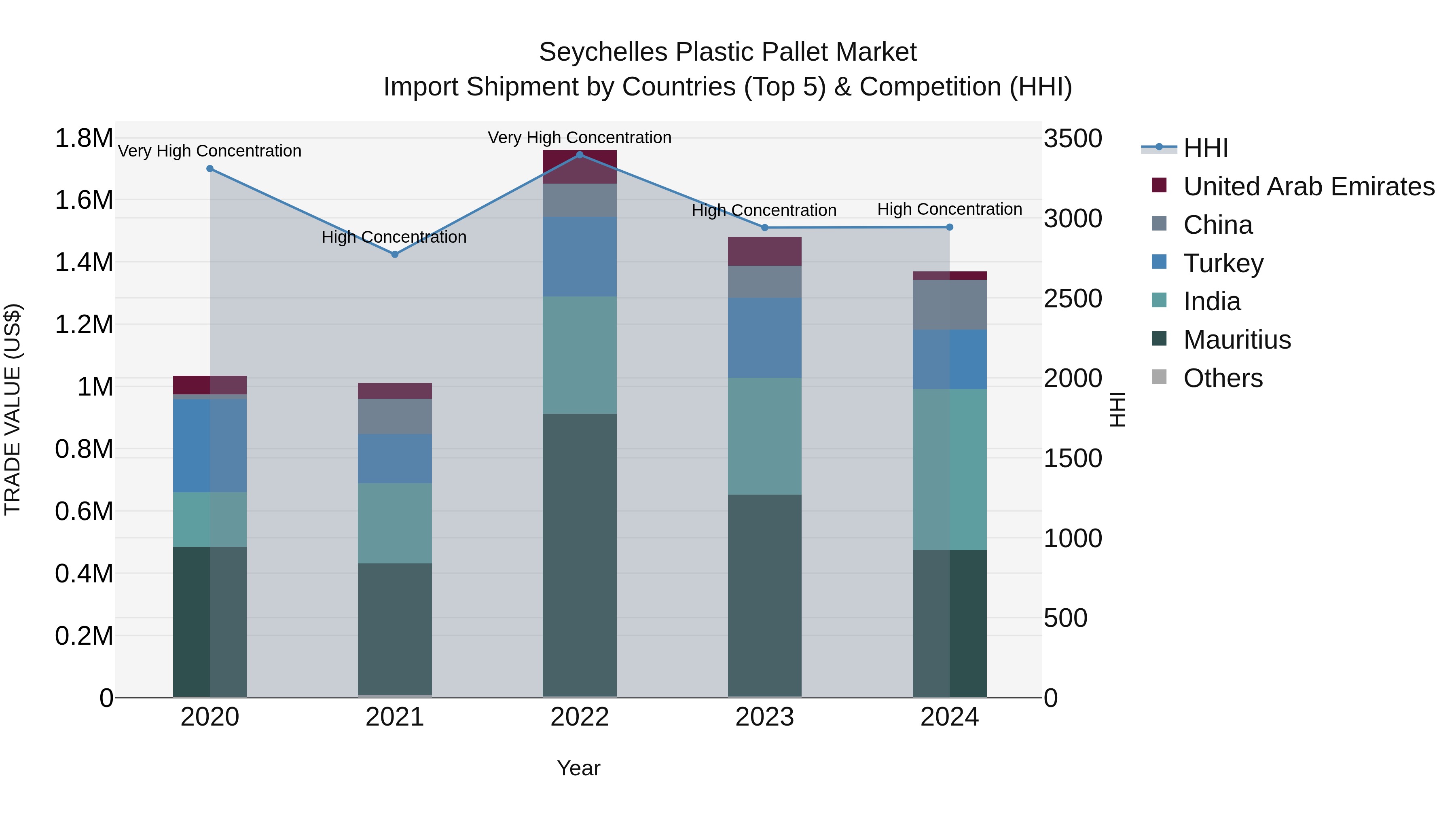 Seychelles Plastic Pallet Market: Top 5 Importing Countries and Market Competition (HHI) Analysis