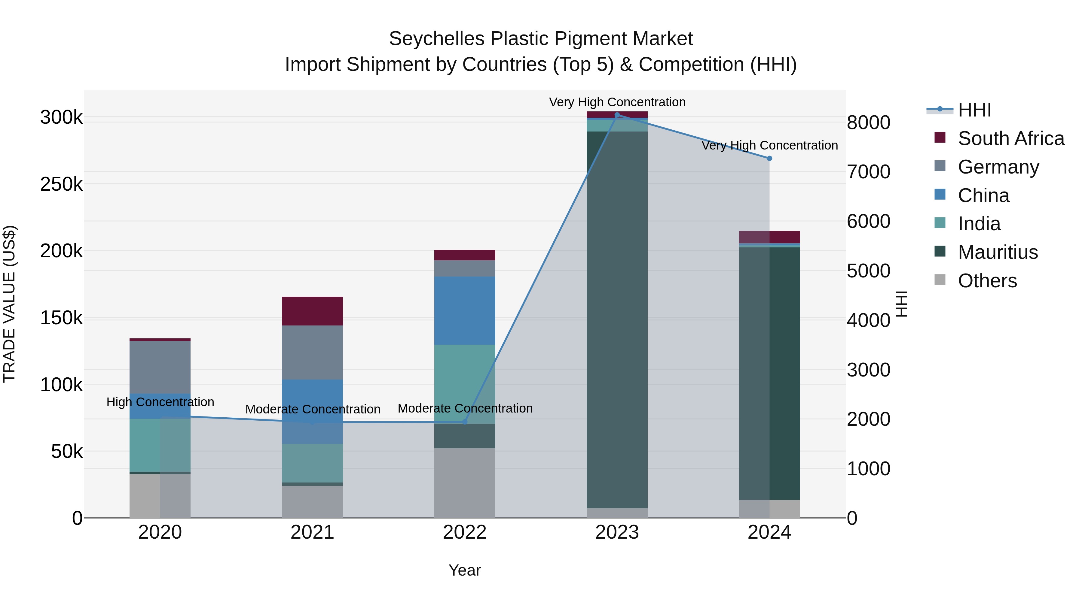 Seychelles Plastic Pigment Market: Top 5 Importing Countries and Market Competition (HHI) Analysis