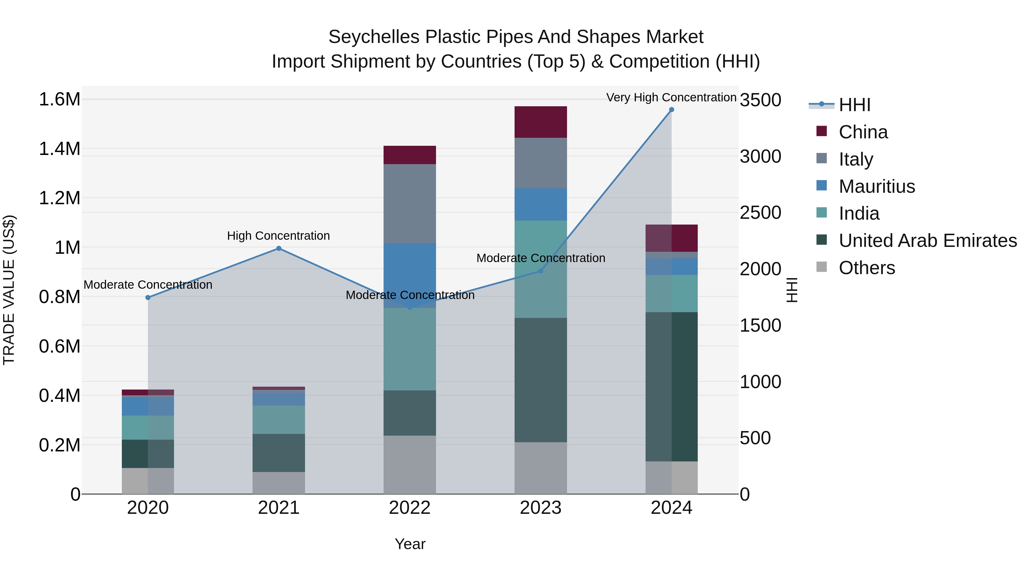 Seychelles Plastic Pipes and Shapes Market: Top 5 Importing Countries and Market Competition (HHI) Analysis