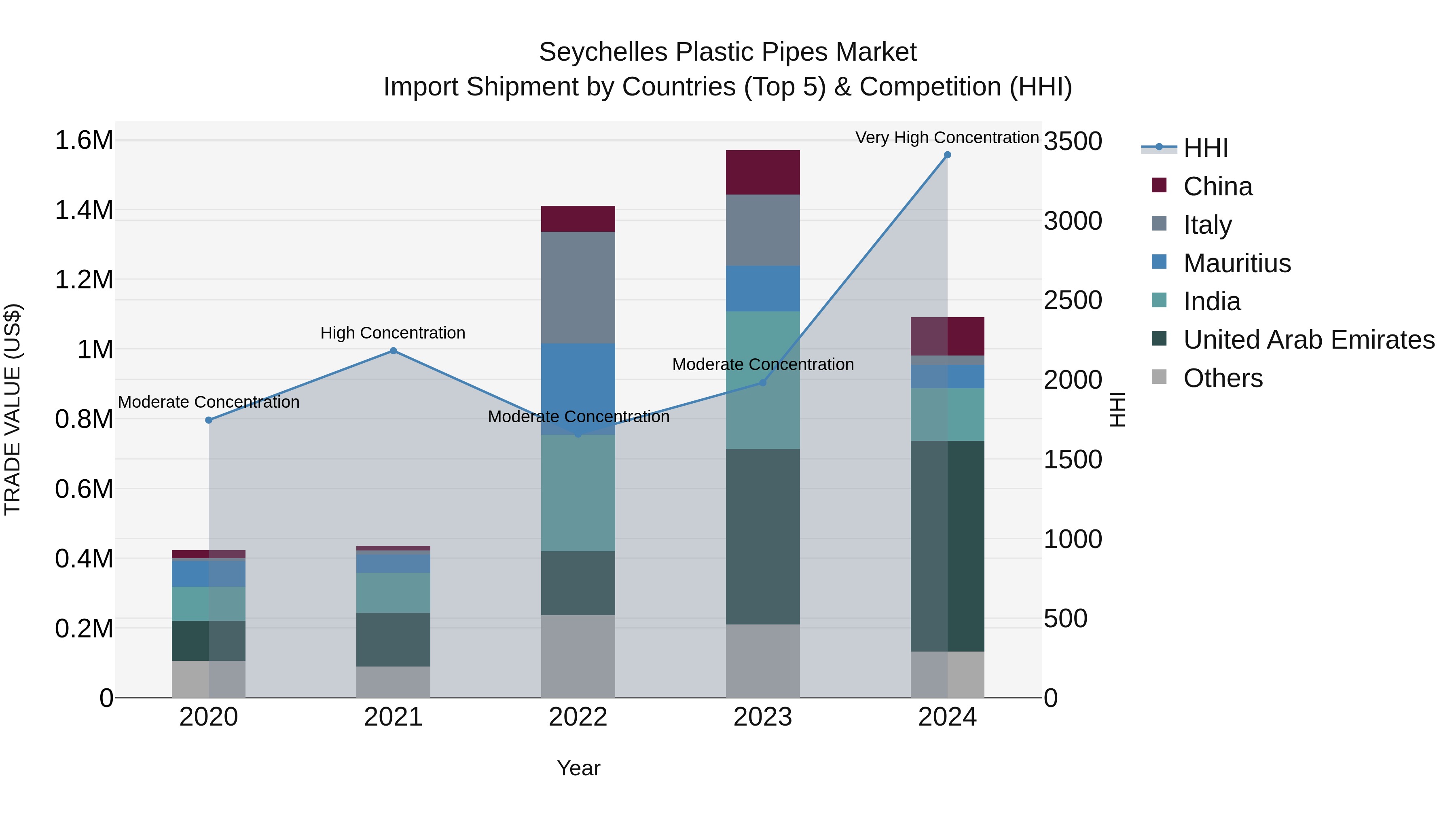 Seychelles Plastic Pipes Market: Top 5 Importing Countries and Market Competition (HHI) Analysis