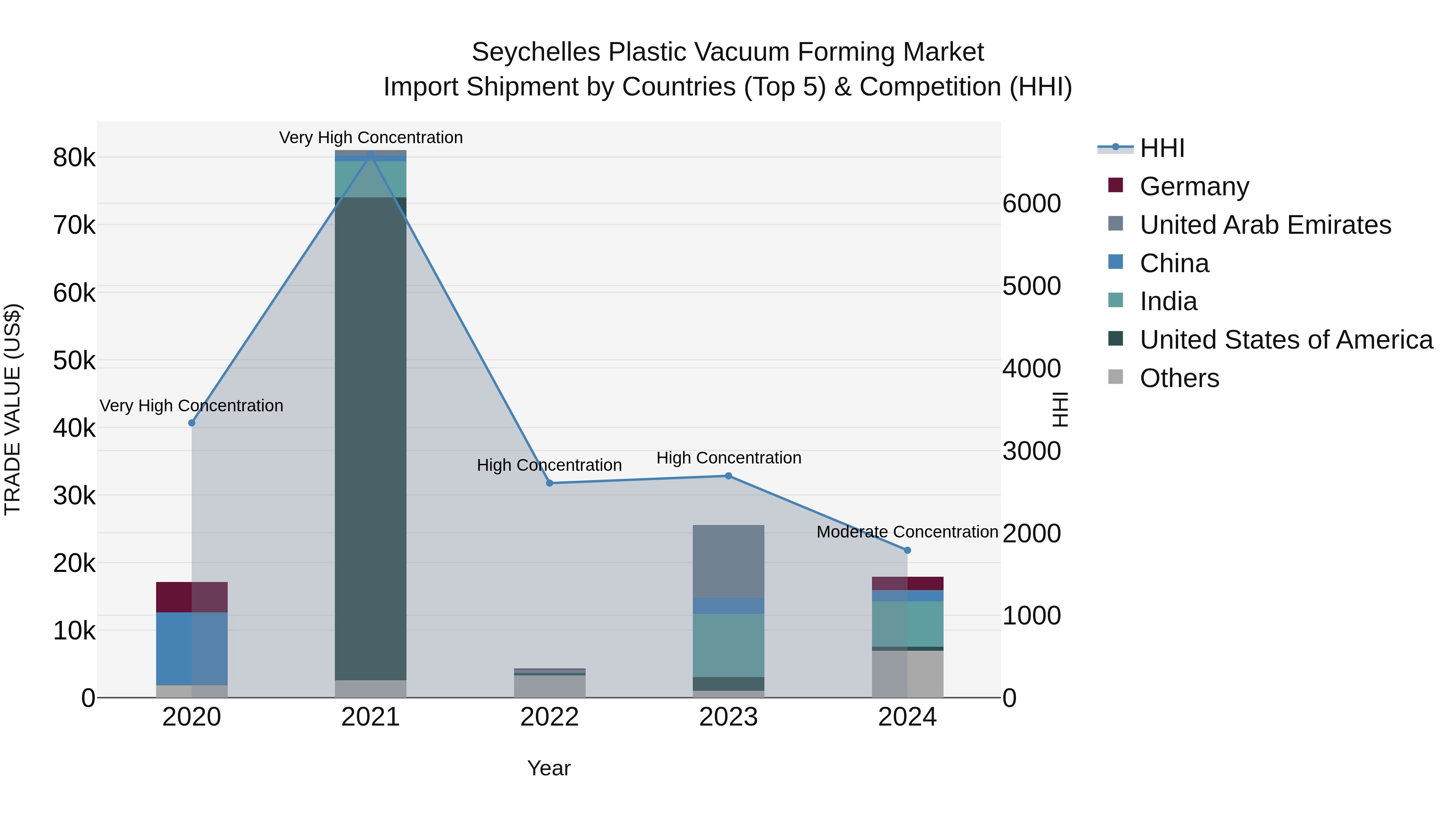 Seychelles Plastic Vacuum Forming Market: Top 5 Importing Countries and Market Competition (HHI) Analysis