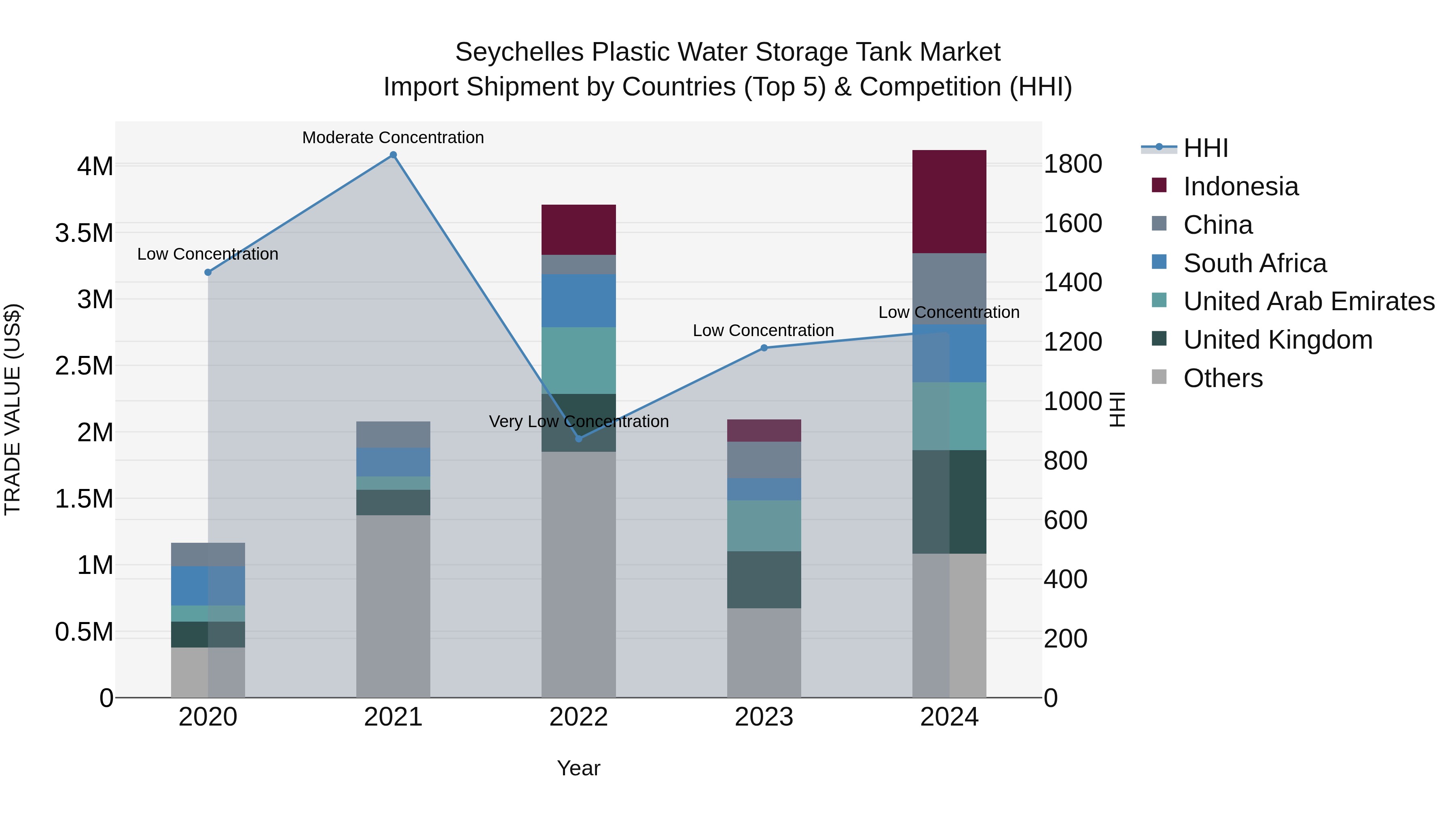 Seychelles Plastic Water Storage Tank Market: Top 5 Importing Countries and Market Competition (HHI) Analysis