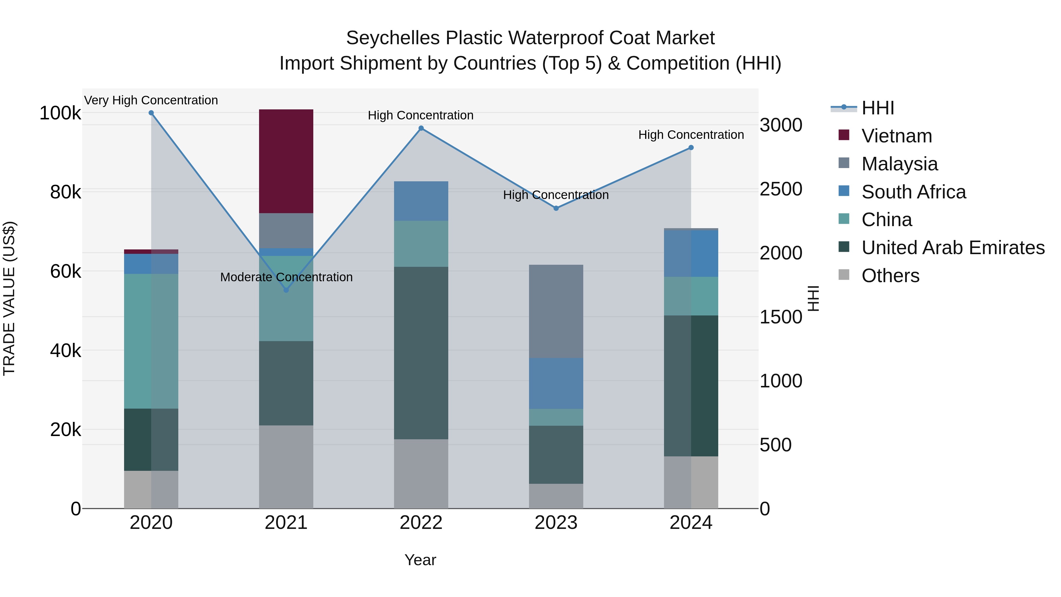Seychelles Plastic Waterproof Coat Market: Top 5 Importing Countries and Market Competition (HHI) Analysis