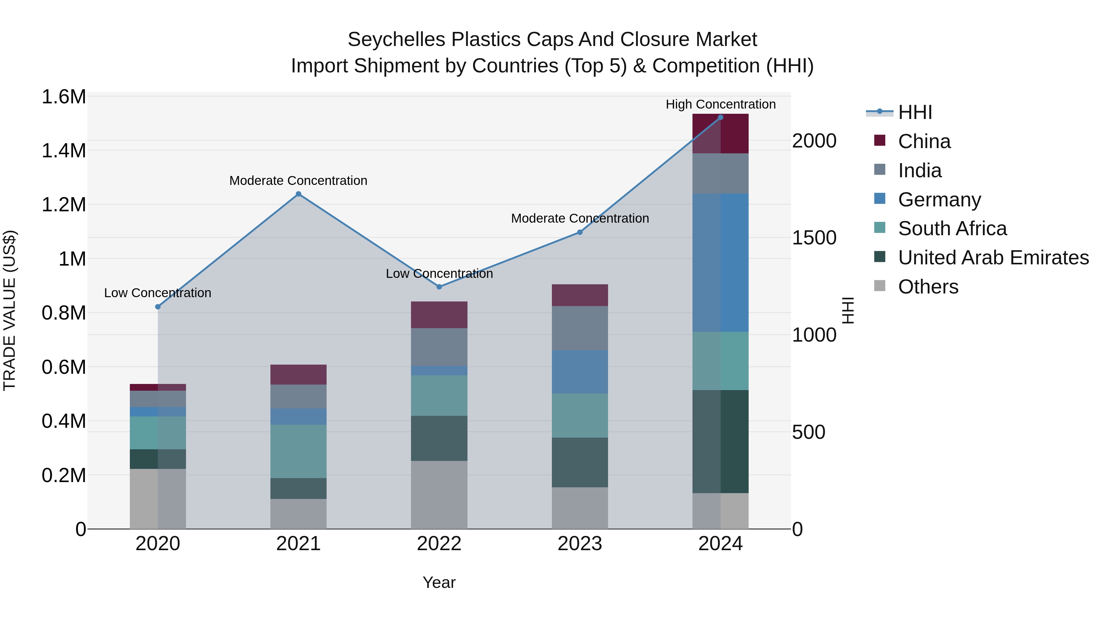 Seychelles Plastics Caps and Closure Market: Top 5 Importing Countries and Market Competition (HHI) Analysis
